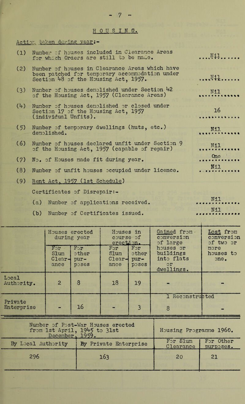 H 0 U SINE. Actipr- taken daring year;- (1) Number of houses included in Clearance Areas for which Orders are still to be ma^e. (2) Number of houses in Clearance Areas which have been patched for temporary accommodation under Section *+8 of the Housing Act, 1957• (3) Number of houses demolished under Section 42 of the Housing Act, 1957 (Clearance Areas) (4) Number of houses demolished or closed under Section 17 of the Housing Act, 1957 (individual Unfits). (5) Number of temporary dwellings (huts, etc.) demolished. (6) Number of houses declared unfit under Section 9 of the Housing Act, 1957 (capable of repair) (7) No. of Houses made fit during year. (8) Number of unfit houses occupied under licence. (9) Rent Act. 1957 (1st Schedule) Certificates of Disrepairs- (a) Number of applications received. (b) Number of Certificates issued. Nil • • «. ♦ * • • e • o • • Nil * • • % « Nil 16 Nil Nil One Nil Nil Nil Houses erected during year House cour s erect s in e of fion. Gained from • conversion of large houses or buildings into flats or dwellings. Lost from conversion of two or more houses to one. For Slum Clear- ance For other pur- poses For Slum Clear- ance For other pur- poses Local Authority. 2 8 18 19 - mm Private Enterprise 16 3 - 1 Reconstru 8 2 ted Number of Post- from 1st April, December, •War Houses erected 19^5 to 31st 1959. . Housing Programme I960. By Local Authority By Private Enterprise For Slum Clearance For Other nurnoses. 296 163 20 21