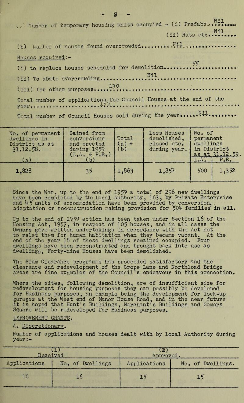 u' Number of temporary housing units occupied - (i) Prefabst. -o » I «• ♦*••••• (ii) Huts etc* •• (b) Number of houses found overcrowded it Houses requireds- 55 (i) to replace houses scheduled for demolition Nil (ii) To abate overcrowding * • (m) for other purposes*...... Total number of application^ for Council Houses at the end of the year * c ? Total number of Council Houses sold during the year >••»« «••«••• • No. of permanent dwellings in District as at 31.12.58. (a) Gained from conversions and erected during 1959 (L.A. & P.E.) (b) Total (a) + (b) Less Houses demolished, closed etc. during year. : No • of permanent dwellings in District as at 31.12.59 L.A. P.E. 1,828 35 1,863 1,852 500 1,352 Since the War, up to the end of 1959 a total of 296 new dwellings have been completed by the Local Authority, 163, by Private Enterprise and 45 units of accommodation have been provided by conversion,. .adaptation or reconstruction making provision for 50*+ families in all. Up to the end of 1959 action has been taken under Section 16 of the Housing Act, 1957, in respect of 105 houses, and in all cases the Owners gave written undertakings in accordance with the Act not to relet them for human habitation when they became vacant. At the end of the year 18 of these dwellings remained occupied. Four dwellings have been reconstructed and brought back into use as dwellings. Forty-nine Houses have been demolished. The Slum Clearance programme has proceeded satisfactory and the clearance and redevelopment of the Grope Lane and Northload Bridge areas are fine examples of the Council's endeavour in this connection. Where the sites, following demolition, are of insufficient size for redevelopment for housing purposes they can possibly be developed for Business purposes, an example being the development for lock-up garages at the West end of Manor House Road, and in the near future it is hoped that Hunt’s Buildings, Marchant’s Buildings and Somers Square will be redeveloped for Business purposes. IMPROVEMENT GRANTS. A. Discretionary. Number of applications and houses dealt with by Local Authority during years- ~lTT TIT Received Approved. Applications No, of Dwellings Applications No. of Dwellings. 16 16 15 15