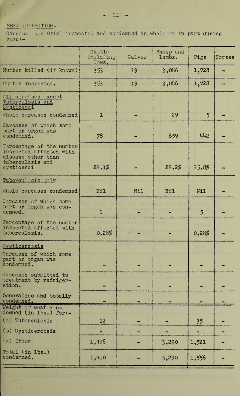 MEAi. if SPECTION . Carcase, aid Offal inspected and condemned in whole or in part during year s - r Cattle 1 | Sheep and | including-; Calves j Lambs. 1 Cows, s i Pigs jHorses i Number killed (if known) 353 i 19 1 3,086 i i 1,728 i . j mm Number inspected. 353 ■ 19 3,086 i 1,728 - All diseases except Tuberculosis and Cysbicerci Whole carcases condemned Carcases of which some part or organ was condemned. Percentage of the number inspected affected with disease other than tuberculosis and cysticerci i 1 ■ 29 1 1 5 78 659 kk2 mm 22.1$ 22.2$ . oo Tuberculosis only Whole carcases condemned Carcases of which some part or organ was con- demned. Percentage of the number inspected affected with tuberculosis. Nil Nil Nil Nil - 1 r_, 5 0.28% _ . 0.28% - Cysticercosis Carcases of which some part or organ was condemned. Carcases submitted to treatment by refriger- ation. mm mm mm Generalise and totally condemned. «• Weight of meat con- demned (in lbs.) for;- | (a) Tuberculosis (b) Cysticercosis (e) Other Total (in lbs.) condemned. 12 i 35 - ... .** _ — 1,398 ' 3,290 1,521 - 1,^10 i ; 3,290 » 1,556 - -T-”— — ' _ '
