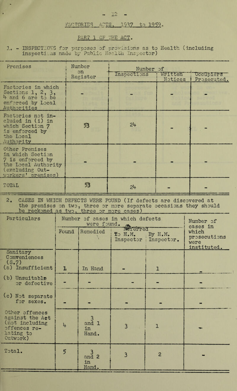 FACTORIES ACTS. 1937 to 1959, FART i OF THE ACT. 1. - INSPECTIONS for purposes of provisions as to Health (including inspections made by Public Health Inspector) Premises : Number on Register Number of inspections ; Written ! Notices “TJccupierS Prosecuted. Factories in which Sections 1, 2, 3» and 6 are to be enforced by Local Authorities ! - - t - Factories not in- cluded in (i) in which Section 7 is enforced by the Local Authority 53 2^+ - - Other Premises in which Section 7 is enforced by the Local Authority (excluding Out- workers' premises) . - mm - - TOTAL 53 24 - - 2, CASES IN MICH DEFECTS WERE FOUND (If defects are discovered at the premises on two9 three or more separate occasions they should be reckoned as two, three or more cases) Particulars Number of cases in which defects were found. Number of ! cases in which prosecutions were instituted. Found Remedied \ MWrea i To H.M. . By H.M. Inspector 1 Inspector. Sanitary Conveniences (s.7) (a) Insufficient 3L In Hand l { i i (b) Unsuitable or defective - - - - - (c) Not separate for sexes* - - — _ Other offences against the Act (not including offences re- lating to Outwork) 5+ • 3 and 1 in Hand. 3 i - Total. 5 r— - -i 3 and 2 in Hand. -