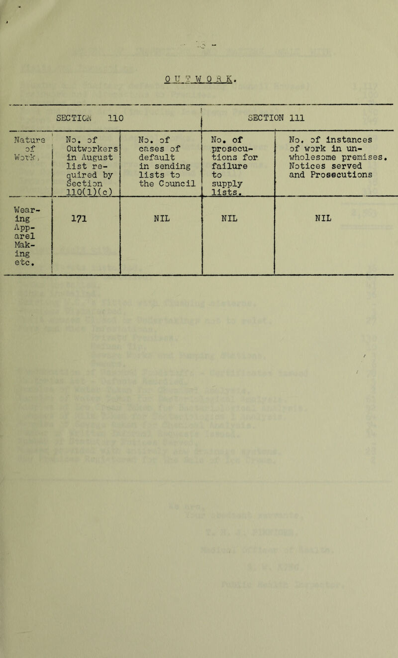 0 U T W Oil ! SECTION 110 SECTION 111 Nature of Work, No. of Outworkers in August list re- quired by Section llO(lKc) No. of cases of default in sending lists to the Council No. of prosecur- tions for. failure to supply lists. No. of instances of work in un- wholesome premises. Notices served and Prosecutions Wear- App- arel Mak- etc. j