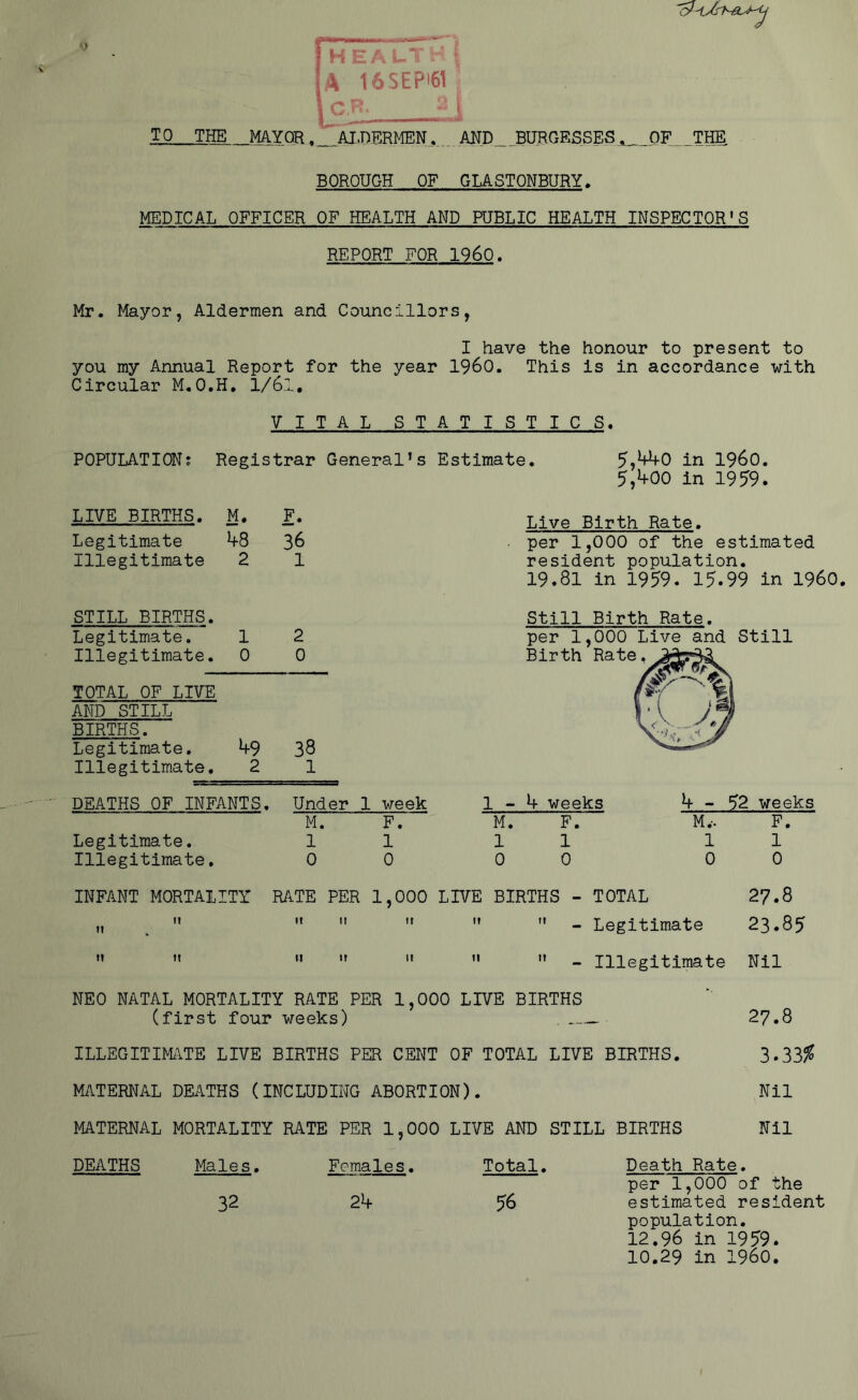 * V , — HEALTH| A 16SEP'61 C.R- 31 TO THE MAYOR , J AJ.DERMEN. AND BURGESSESA OF THE BOROUGH OF GLASTONBURY. MEDICAL OFFICER OF HEALTH AND PUBLIC HEALTH INSPECTOR'S REPORT FOR I960. Mr. Mayor, Aldermen and Councillors, I have the honour to present to you my Annual Report for the year i960. This is in accordance with Circular M.O.H. l/6l, VITAL STATISTICS. POPULATION: Registrar General’s Estimate. 5,440 in i960. 5,4°° in 1959. M. F. 48 36 2 1 1 2 0 0 TOTAL OF LIVE AND STILL BIRTHS. Legitimate. 49 38 Illegitimate. 2 1 DEATHS OF INFANTS. Under 1 week M. F. Legitimate. 1 1 Illegitimate. 0 0 INFANT MORTALITY RATE PER 1,000 LIVE BIRTHS - TOTAL 27.8 „ .     »  - Legitimate 23.85 M   ”    - Illegitimate Nil NEO NATAL MORTALITY RATE PER 1,000 LIVE BIRTHS (first four weeks) . 27.8 ILLEGITIMATE LIVE BIRTHS PER CENT OF TOTAL LIVE BIRTHS. 3*33% MATERNAL DEATHS (INCLUDING ABORTION). Nil MATERNAL MORTALITY RATE PER 1,000 LIVE AND STILL BIRTHS Nil DEATHS Males. Females. Total. Death Rate. per 1,000 of the 32 24 56 estimated resident population. 12.96 in 1959. 10.29 in I960. Live Birth Rate. per 1,000 of the estimated resident population. 19.81 in 1959. 15.99 in i960. Still Birth Rate, per 1,000 Live and Still Birth Rate. 1-4 weeks M. 1 0 F. 1 0 4-52 weeks M.-. 1 0 F. 1 0 LIVE BIRTHS. Legitimate Illegitimate STILL BIRTHS. Legitimate. Illegitimate.