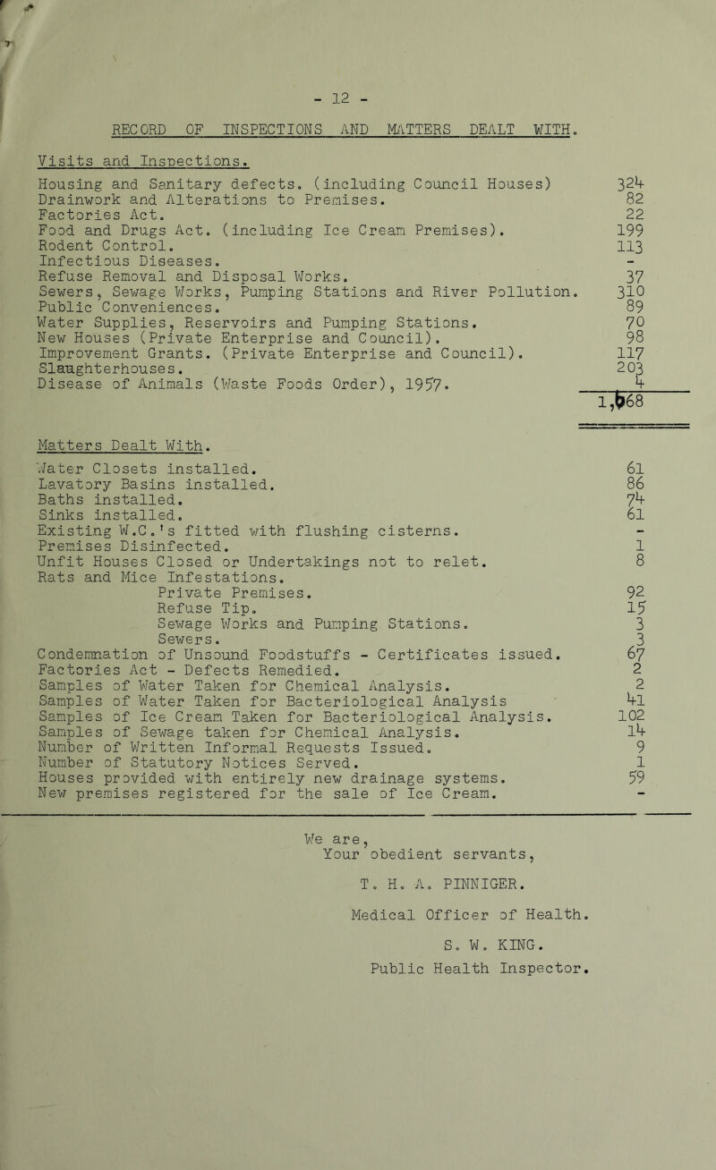 RECORD OF INSPECTIONS AND MATTERS DEALT WITH. Visits and Inspections, Housing and Sanitary defects, (including Council Houses) Drainwork and Alterations to Premises. Factories Act. Food and Drugs Act. (including Ice Cream Premises). Rodent Control. Infectious Diseases. Refuse Removal and Disposal Works. Sewers, Sewage Works, Pumping Stations and River Pollution. Public Conveniences. Ifater Supplies, Reservoirs and Pumping Stations. New Houses (Private Enterprise and Council). Improvement Grants. (Private Enterprise and Council). Slaughterhouses. Disease of Animals (Waste Foods Order), 1957* 32k 82 22 199 113 37 310 89 70 98 117 203 b 1,^68 Matters Dealt With. Water Closets installed. Lavatory Basins installed. Baths installed. Sinks installed. Existing W.C.fs fitted with flushing cisterns. Premises Disinfected. Unfit Houses Closed or Undertakings not to relet. Rats and Mice Infestations. Private Premises. Refuse Tip. Sewage Works and Pumping Stations. S ew e r s. Condemnation of Unsound Foodstuffs - Certificates issued. Factories Act - Defects Remedied. Samples of Water Taken for Chemical Analysis. Samples of Water Taken for Bacteriological Analysis Samples of Ice Cream Taken for Bacteriological Analysis. Samples of Sewage taken for Chemical Analysis. Number of Written Informal Requests Issued. Number of Statutory Notices Served. Houses provided with entirely new drainage systems. New premises registered for the sale of Ice Cream. 61 86 7b 61 1 8 92 15 3 6 7 2 2 *tl 102 l*f 9 1 79 We are, Your obedient servants, T. H. A. PINNIGER. Medical Officer of Health. S. W. KING. Public Health Inspector.