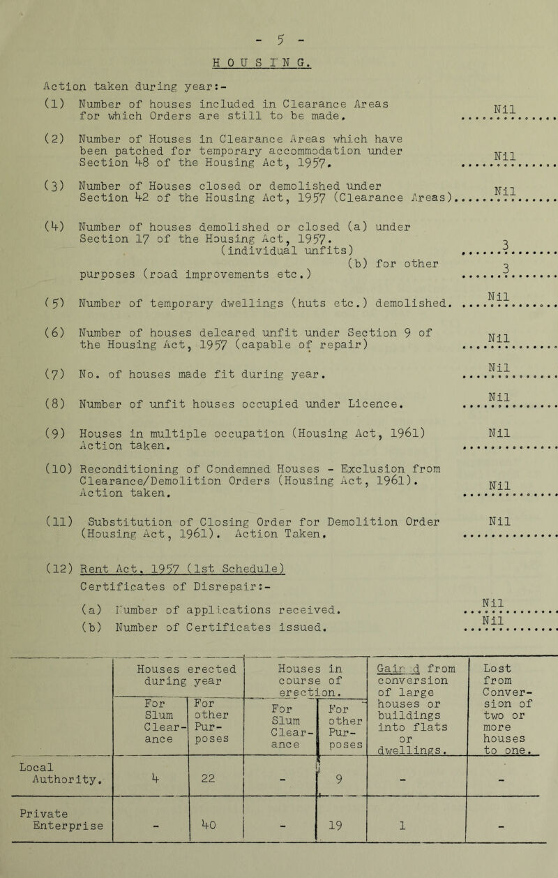 5 H 0 U S II G. Action taken during year:- (1) Number of houses included in Clearance Areas for which Orders are still to be made. (2) Number of Houses in Clearance Areas which have been patched for temporary accommodation under Section 9-8 of the Housing Act, 1957* (3) Number of Houses closed or demolished under Section 9-2 of the Housing Act, 1957 (Clearance Areas) (9-) Number of houses demolished or closed (a) under Section 17 of the Housing Act, 1957* (individual unfits) (b) for other purposes (road improvements etc.) (5) Number of temporary dwellings (huts etc.) demolished. Nil Nil Nil 3 3 Nil (6) Number of houses delcared unfit under Section 9 of the Housing Act, 1957 (capable of repair) (7) No. of houses made fit during year. (8) Number of unfit houses occupied under Licence. (9) Houses in multiple occupation (Housing Act, 1961) Action taken. (10) Reconditioning of Condemned Houses - Exclusion from Clearance/Demolition Orders (Housing Act, 1961). Action taken. Nil Nil Nil Nil Nil o • p 0 * o • (11) Substitution of Closing Order for Demolition Order Nil (Housing Act, 1961). Action Taken, (12) Rent Act. 1957 (1st Schedule) Certificates of Disrepair (a) Humber of applications received. (b) Number of Certificates issued. Nil Nii Houses erected during year Houses in course of erection. Gain d from conversion of large houses or buildings into flats or dwellings. Lost from Conver- sion of two or more houses to one. For Slum Clear- ance For other Pur- poses For Slum Clear- ance For other Pur- poses Local Authority. 9- 22 9 - - Private Enterprise - 9-0 - 19 1 -