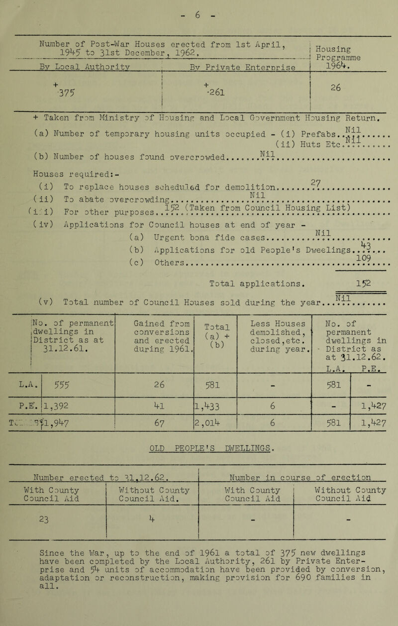 6 Number of Post-War Houses erected from 1st April, 19k5 to 31st December, 1962, Housing Programme 196k. By Local Authority Bv Private Enterprise   1 j + | + ■375 : '261 I 26 + Taken from Ministry of Housing and Local Government Housing Return. (a) Number of temporary housing units occupied - (i) Prefabs..?^.... (ii) Huts Etc.?!!.o o. (b) Number of houses found overcrowded. ... . . Houses required:- (i) To replace houses scheduled for demolition. ( ii) To abate overcrowding............... fi.'i) For other purposes..h?^ouncipHousing .List) (iv) Applications for Council houses at end of year - Nil (a) Urgent bona fide cases (b) Applications for old People's Dweelings (c) Others..................................??? *+3 Total applications. 1\T • *7 (v) Total number of Council Houses sold during the year....3. 152 ;No. of permanent 1 dwellings in •‘District as at | 31.12.61. j 1 | Gained from conversions and erected during 1961. Total (a) + (b) Less Houses demolished, ' closed,etc. during year. No. of permanent dwellings in - District as at 31.12.62. L.A. P.E, L ,A„ 555 26 58.1 - 581 - P.E\ 1,392 kl 1,433 6 - I,k27 TCI G|l,9k7 67 2,01k 6 581 1,427 OLD PEOPLE'S DWELLINGS. Number erected to 31.12.62. Number in course of erection With County Without County With County Without County Council Aid Council Aid. Council Aid Council Aid 23 k - Since the War, up to the end of 1961 a total of 375 new dwellings have been completed by the Local Authority, 26l by Private Enter- prise and 5k units of accommodation have been provided by conversion, adaptation or reconstruction, making provision for 690 families in all.