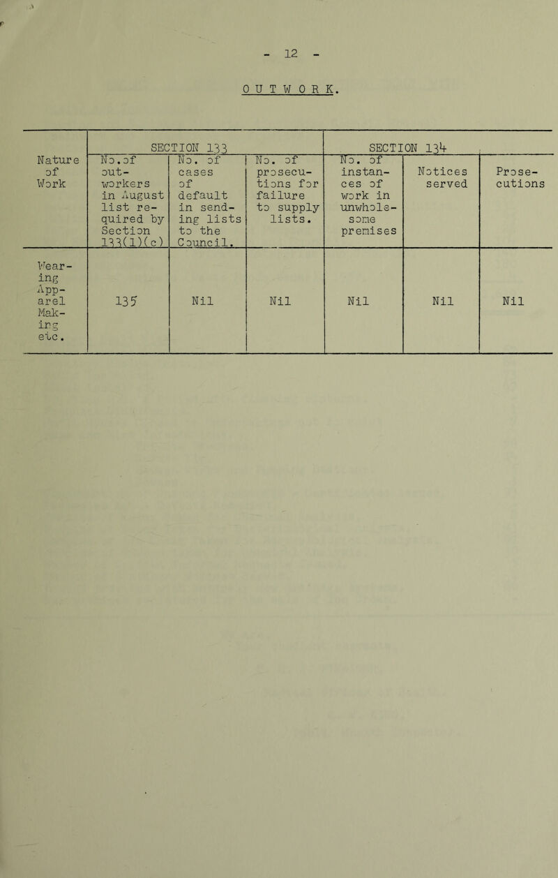 - 12 - OUTWORK. SECTION 133 SECTION 13*+ Nature of Work No. of out- workers in August list re- quired by Section 133(1)(c) No. of cases of default in send- ing lists to the C ounci1. No. of prosecu- tions for failure to supply lists. No. of instan- ces of work in unwhole- some premises Notices served Prose- cutions Wear- ing App- arel Mak- ing etc. 135 Nil Nil Nil Nil Nil