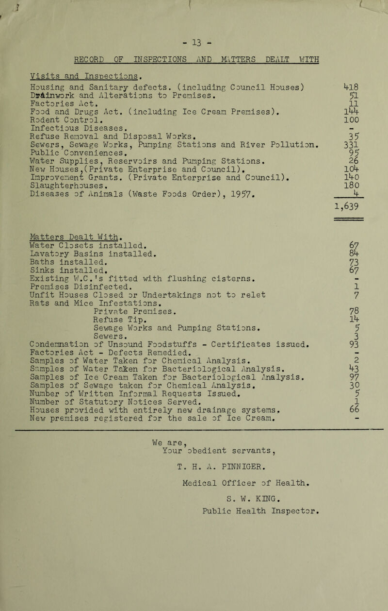 RECORD OF INSPECTIONS AND MATTERS DEALT WITH Visits and Inspections. Housing and Sanitary defects, (including Council Houses) Dr&inwork and Alterations to Premises. Factories Act. Food and Drugs Act. (including Ice Cream Premises). Rodent Control. Infectious Diseases. Refuse Removal and Disposal Works. Sewers, Sewage Works, Pumping Stations and River Pollution. Public Conveniences, Water Supplies, Reservoirs and Pumping Stations. New Houses.(Private Enterprise and Council). Improvement; Grants. (Private Enterprise and Council). Slaughterhouses. Diseases of Animals (Waste Foods Order), 1957. *+18 51 11 144 100 35 331 95 26 104 l4o 180 1,639 Matters Dealt With. Water Closets installed. Lavatory Basins installed. Baths installed. Sinks installed. Existing W.C.'s fitted with flushing cisterns. Premises Disinfected. Unfit Houses Closed or Undertakings not to relet Rats and Mice Infestations. Private Premises. Refuse Tip. Sewage Works and Pumping Stations. Sewers. Condemnation of Unsound Foodstuffs - Certificates issued. Factories Act - Defects Remedied. Samples of Water Taken for Chemical Analysis. Samples of Water Taken for Bacteriological Analysis. Samples of Ice Cream Taken for Bacteriological Analysis. Samples of Sewage taken for Chemical Analysis. Number of Written Informal Requests Issued. Number of Statutory Notices Served. Houses provided with entirely new drainage systems. New premises registered for the sale of Ice Cream. 67 84 73 67 1 7 78 14 5 3 93 2 43 97 30 5 1 66 We are, Your obedient servants, To Ho A. PINNIGER. Medical Officer of Health. So W. KING. Public Health Inspector,
