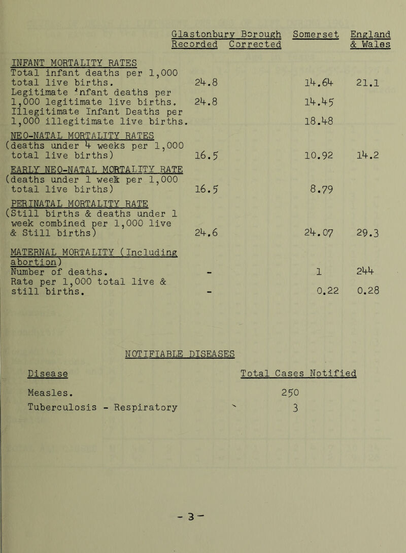 Glastonbury Borough Somerset England Recorded Corrected & Wales INFANT MORTALITY RATES Total infant deaths per 1,000 total live births. Legitimate infant deaths per 1,000 legitimate live births. Illegitimate Infant Deaths per 1,000 illegitimate live births. NEO-NATAL MORTALITY RATES (deaths under k weeks per 1,000 total live births) EARLY NEO-NATAL MORTALITY RATE (deaths under 1 week per 1,000 total live births) PERINATAL MORTALITY RATE (Still births & deaths under 1 week combined per 1,000 live & Still births) MATERNAL MORTALITY (Including abortion) Number of deaths. Rate per 1,000 total live & still births. 2k. 8 Ik. 6k 21.1 2k.8 lk.k5 18.k8 16.5 10.92 Ik.2 16.5 8.79 2k.6 2k. 07 29.3 _ 1 2kk 0.22 0.28 NOTIFIABLE DISEASES Disease Total Cases Notified Measles. 250 Tuberculosis - Respiratory x 3 -3-