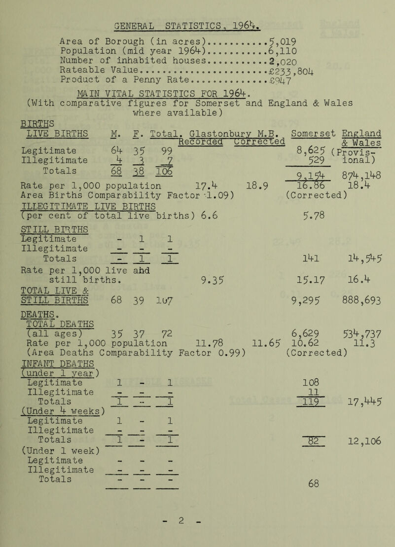 GENERAL STATISTICS, 1964. Area of Borough (in acres)...........5,019 Population (mid year 1964). „.. .. ... . .6,110 Number of inhabited houses.t....1„o..2,020 Rateable Value .......................£233 ? 804 Product of a Penny Rate..............£QR7 MAIN VITAL STATISTICS FOR 1964. (With comparative figures for Somerset and England & Wales BIRTHS LIFE BIRTHS M. where available) F. Total. Glastonbury M.B. Somerset England Recorded corrected & Wales Legitimate 64 35 99 8,625 (Provis- Illegitimate 4 _3. _Z 529 ional) Totals 68 18 To5 9,15*+ 874,148 Rate per 1,000 population 17.*+ 18.9 !(■>. 06  18.4 Area Births Comparability Factor -1.09) (Corrected) ILLEGITIMATE LIVE BIRTHS (per cent of total live births) 6.6 5.78 STILL BIRTHS Legitimate - 1 1 Illegitimate - - - Totals - 1 1 l4l 14,545 Rate per 1,000 1 live ahd still births. 9.35 15.17 16.4 TOTAL LIVE & STILL BIRTHS 68 39 I07 9,295 888,693 DEATHSo TOTAL DEATHS (all ages) 35 37 72 Rate per 1,000 population (Area Deaths Comparability Factor 0.99) 11.78 6,629 11.65 10.62 (Correc ted) 534,737 11.3 INFANT DEATHS (under 1 year) Legitimate 1 1 108 Illegitimate - - 11 Totals 1 1 119 17,445 (Under 4 weeks) Legitimate 1 1 Illegitimate - - Totals 1 1 ~U2~~ 12,106 (Under 1 week) Legitimate - - - Illegitimate - - Totals — - - 68 2