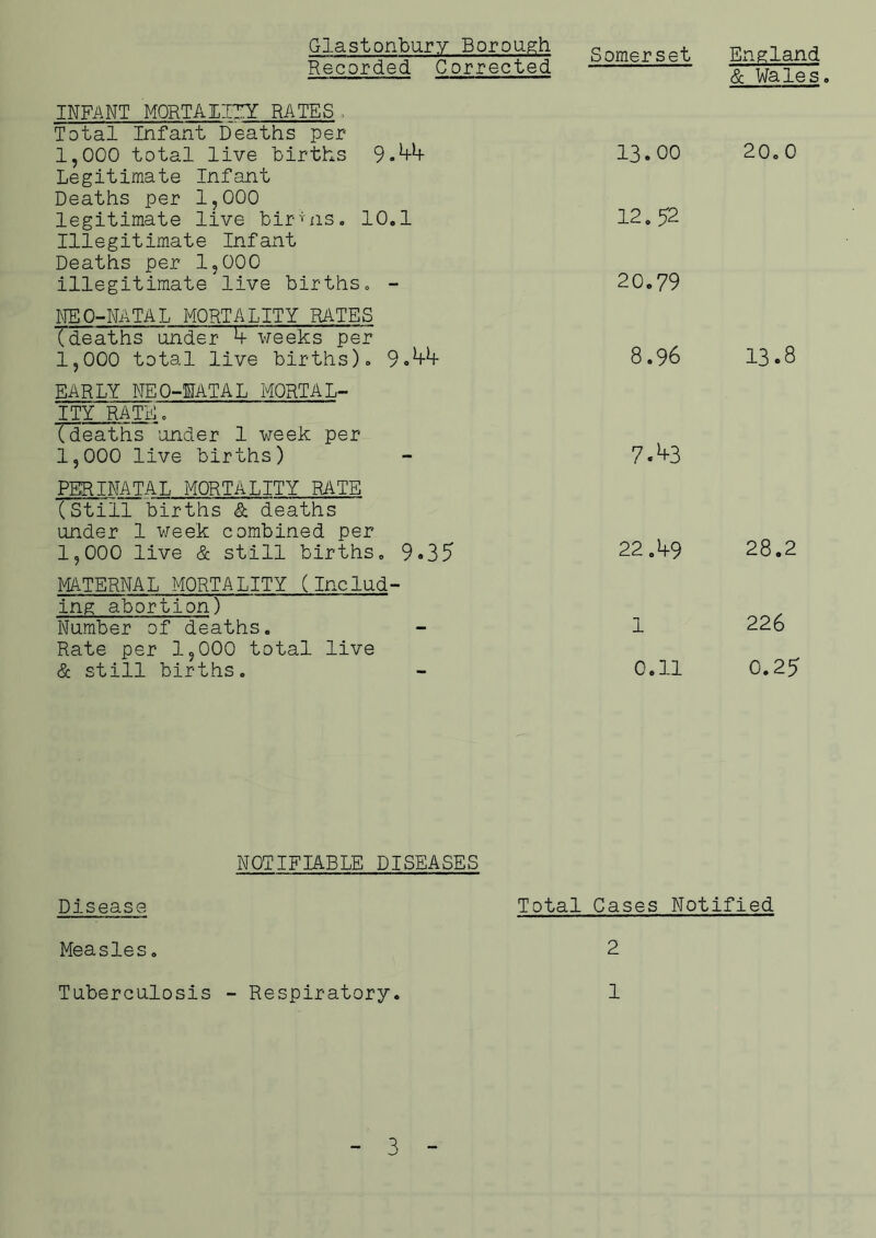 Glastonbury Borough Recorded Corrected Somerset England & Wales. INFANT MORTALITY- RATES , Total Infant Deaths per 1,000 total live births 9.44 Legitimate Infant Deaths per 1,000 legitimate live bir^ns. 10.1 Illegitimate Infant Deaths per 1,000 illegitimate live births. - NEO-NATAL MORTALITY RATES (deaths under 4 weeks per 1,000 total live births). 9.Mf EARLY NEO-EATAL MORTAL- ITY RATE. Tdeaths under 1 week per 1,000 live births) PERINATAL MORTALITY RATE (Still births & deaths under 1 week combined per 1,000 live & still births. 9.35 MATERNAL MORTALITY (Includ- ing abortion) Number of deaths. Rate per 1,000 total live & still births. 13.00 20.0 12. 52 20.79 8.96 13.8 7«*+3 22.49 28.2 1 226 0.11 0.25 NOTIFIABLE DISEASES Disease Total Cases Notified 2 Measles.