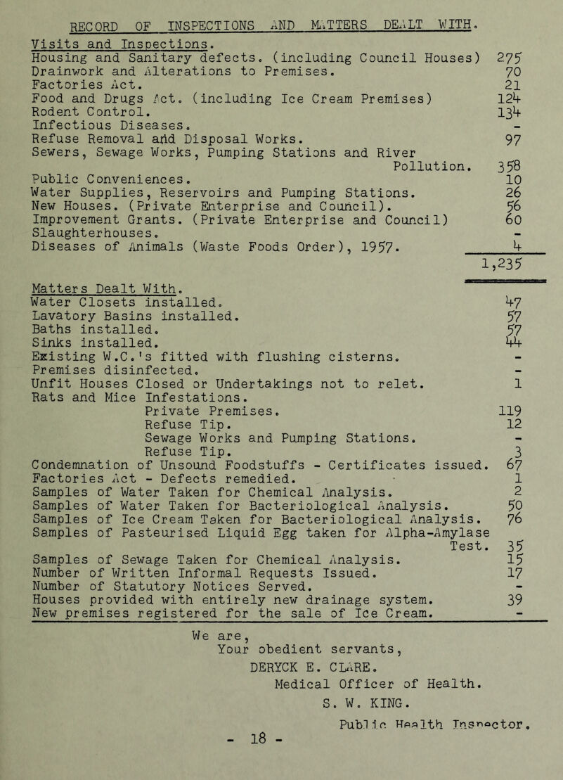 RECORD OF INSPECTIONS AND MATTERS PEA LT WITH. Visits and Inspections. Housing and Sanitary defects. (including Council Houses) 275 Drainwork and Alterations to Premises. 70 Factories Act. 21 Food and Drugs /ct. (including Ice Cream Premises) 124 Rodent Control. 134 Infectious Diseases. Refuse Removal and Disposal Works. 97 Sewers, Sewage Works, Pumping Stations and River Pollution. 358 Public Conveniences. 10 Water Supplies, Reservoirs and Pumping Stations. 26 New Houses. (Private Enterprise and Council). % Improvement Grants. (Private Enterprise and Council) 60 Slaughterhouses. Diseases of Animals (Waste Foods Order), 1957* 4 1,235 Matters Dealt With. Water Closets installed. Lavatory Basins installed. Baths installed. Sinks installed. EKisting W.C.'s fitted with flushing cisterns. Premises disinfected. Unfit Houses Closed or Undertakings not to relet. Rats and Mice Infestations. Private Premises. Refuse Tip. Sewage Works and Pumping Stations. Refuse Tip. Condemnation of Unsound Foodstuffs - Certificates issued. Factories Act - Defects remedied. Samples of Water Taken for Chemical Analysis. Samples of Water Taken for Bacteriological Analysis. Samples of Ice Cream Taken for Bacteriological Analysis. Samples of Pasteurised Liquid Egg taken for Alpha-Amylase Test. Samples of Sewage Taken for Chemical Analysis. Number of Written Informal Requests Issued. Number of Statutory Notices Served. Houses provided with entirely new drainage system. New premises registered for the sale of Ice Cream. 47 57 1 119 12 67 1 2 50 76 35 15 17 39 We are, Your obedient servants, DERYCK E. CLARE. Medical Officer of Health. S. W. KING. 18 - Public Hfifl1th Inspector