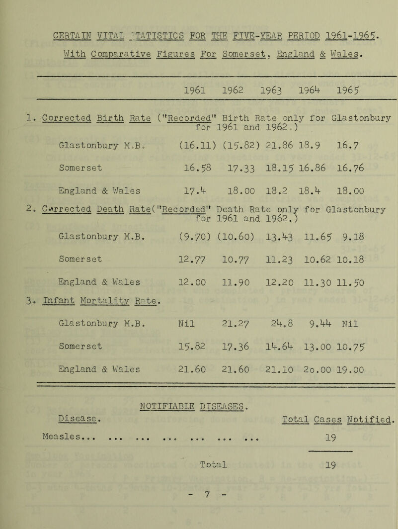 CERTAIN VITAL STATISTICS FOR THE FIVE-YEAR PERIOD 1961-1965. With Comparative Figures For Somerset. England & Wales. 1961 1962 1963 196b 1965 Corrected Birth Rate (''Recorded” for Birth Rate only for Glastonbury 1961 and 1962.) Glastonbury M.B. (16.11) C\J co u> H 21.86 18.9 16.7 Somerset 16.58 17.33 18.15 16.86 16.76 England & Wales 17 A 18.00 18.2 18.b 18.00 Corrected Death Rate( Recorded” f or Death Ra 1961 and te only for Glastonbury 1962.) Glastonbury M.B. (9.70) (10.60) 13.43 11.65 9.18 Somerset 12.77 10.77 11.23 10.62 10.18 England & Wales 12.00 11.90 12.20 11.30 11.50 Infant Mortality Rate a Glastonbury M.B. Nil 21.27 2b. 8 9. A Nil Somerset 15.82 17.36 lb.6b 13.00 10.75 England & Wales 21.60 21.60 21.10 2o. 00 19.00 NOTIFIABLE DISEASES. Disease. Total Cases Notified. Measles... ... ... ... ... ... »•<> 19 Total 19 7