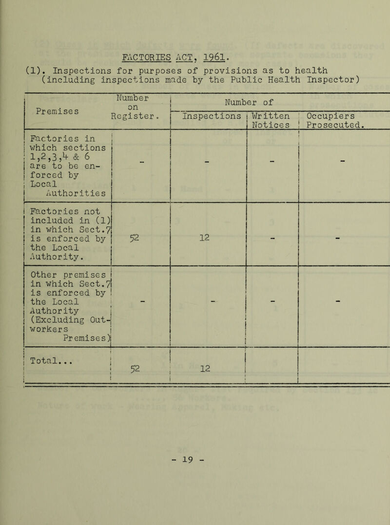 FACTORIES ACT, 1961. (1). Inspections for purposes of provisions as to health (including inspections made by the Public Health Inspector) Number Premises . , Register. Number of Inspections Written Notices Occupiers Prosecuted. Factories in j which sections 1,2,3A & 6 i are to be en- | forced by ; Local Authorities - - f~ i Factories not j included in (1) ! in which Sect.7 } is enforced by i the Local Authority. 52 12 - - Other premises in which Sect.7 is enforced by the Local j Authority | (Excluding Out-: workers Pr emises)i - I i i i - - Total... : 52 ! 12 I —- - ■ , 19