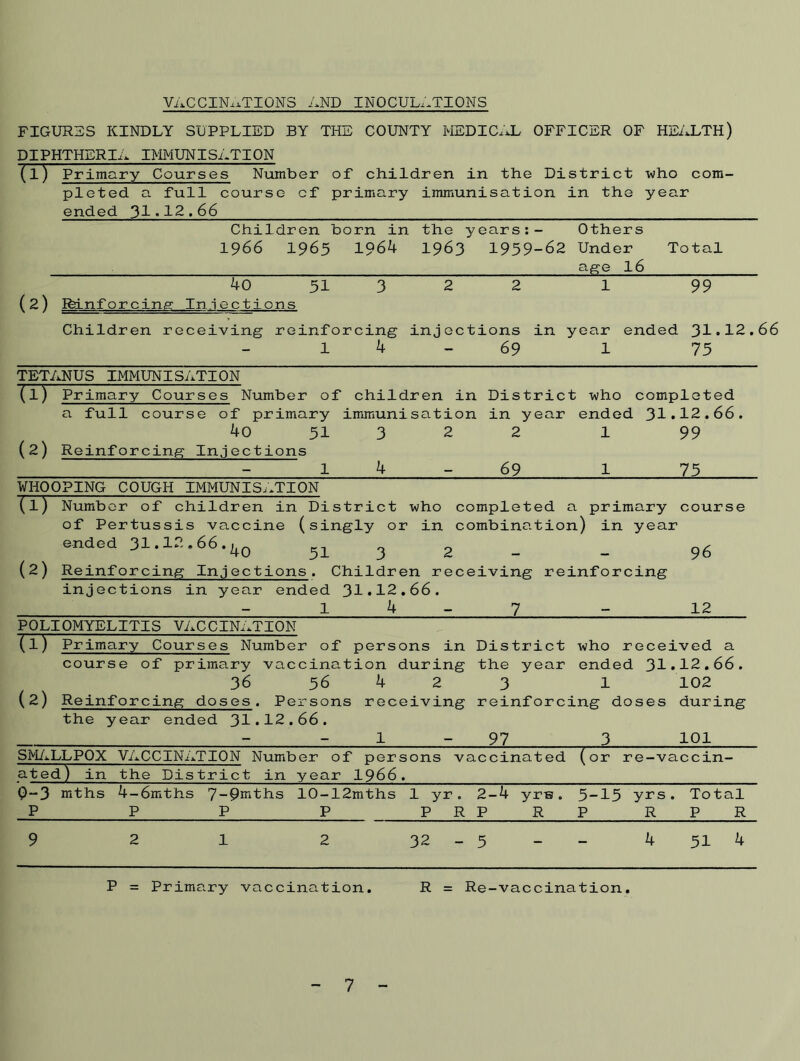 VACCINATIONS AND INOCULATIONS FIGURES KINDLY SUPPLIED BY THE COUNTY MEDICAL OFFICER OF HEALTH) DIPHTHERIA IMMUNISATION (1)Primary CoursesNumber of children in the District -who com- pleted a full course of primary immunisation in the year ended 31•12.66 Children born in the years:- Others 1966 1965 1964 1963 1959-62 Under Total age 16 40 51 3 2 2 1 99 ( 2) Mnforcing Injections Children receiving reinforcing injections in year ended 31-12.66 - 1 4 - 69 1 75 TETANUS IMMUNISATION (1) Primary Courses Number of children in District who completed a full course of primary immunisation in year ended 31-12.66. 4o 51 3 2 2 1 99 (2) Reinforcing Injections - 1 4 - 69 1 75 WHOOPING COUGH IMMUNISATION (1) Number of children in District who completed a primary of Pertussis vaccine (singly or in combination) in year ended 31.12.66.2 (2) Reinforcing Injections. Children receiving reinforcing injections in year ended 31-12.66. - 1 4 7 - course 96 12 POLIOMYELITIS VACCINATION (1) Primary Courses Number of persons in District who received a course of primary vaccination during the year ended 31-12.66. 36 56 4 2 3 1 102 (2) Reinforcing doses. Persons receiving reinforcing doses during the year ended 31-12.66. - 1 97 3 101 SMALLPOX VACCINATION Number of persons vaccinated T or re-vaccin- ated) in the District in year 1966. 0-3 mths 4-6mths 7-9mths 10-12mths 1 yr. 2-4 yrs . 5 -15 yrs. Total P P P P P R P R p RPR 9 2 1 2 32 -5 - - 4 51 4 P = Primary vaccination. R = Re-vaccination. 7