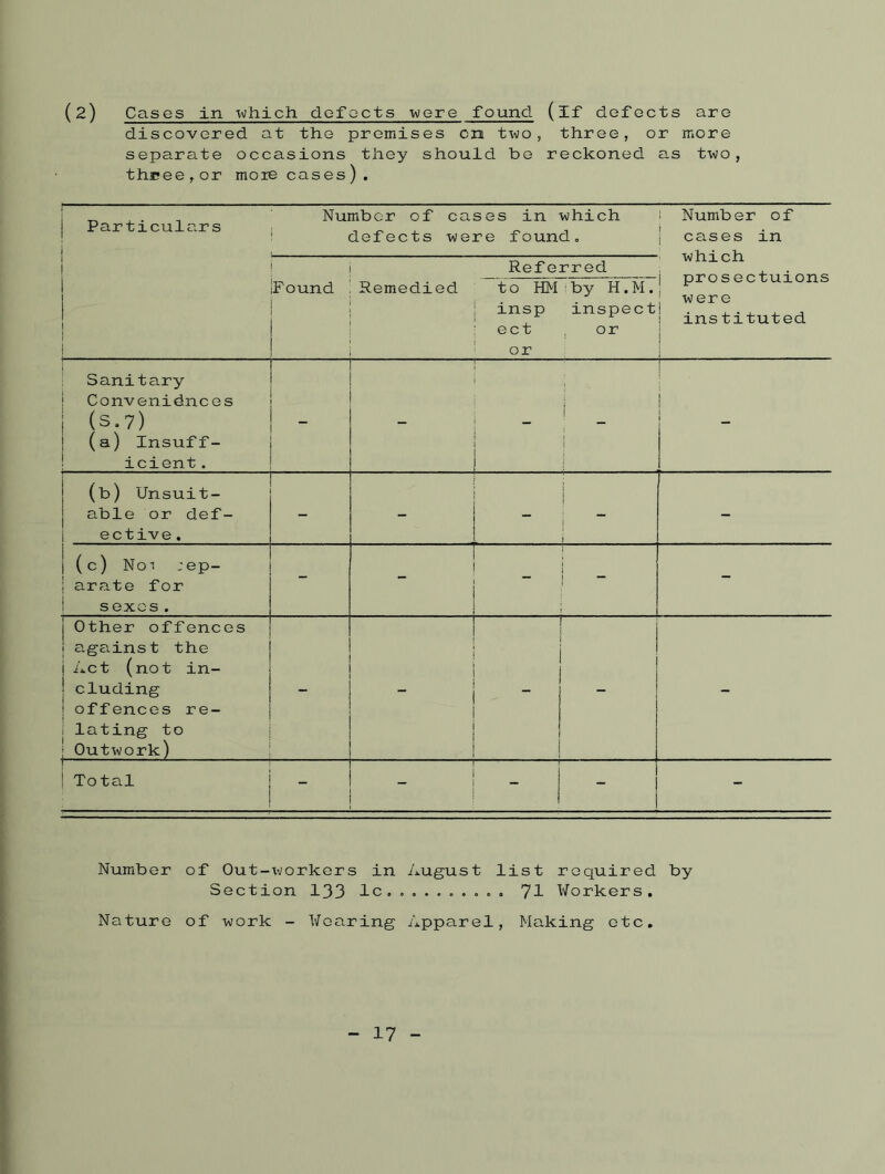 (2) Cases in which defects wore found (if defects are discovered at the premises cm two, three, or more separate occasions they should be reckoned as two, thueee,or more cases) . Particulars Number of cases in which defects were found. Referred iFound Remedied Number of cases in which prosectuions msp inspecti . , . , , , i instituted ect or or Sanitary Conveniences (S.7) (a) Insuff- icient . _ i i 1 (b) Unsuit- able or def- ective . : _ 1 i - (c) Noi :ep- arate for s exes. - 1 1 i 1 1 - Other offences agains t the Act (not in- cluding offences re- lating to Outwork) 1 ■ 1 1 j To tal . - Number of Out-workers in August list required by Section 133 lc. 71 Workers, Nature of work - Wearing Apparel, Making etc. - 17