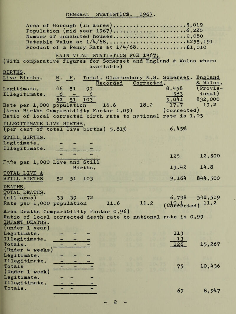 GENERAL STATISTICS. 1967 Area of Borough (in acres),......* *......5*019 Population (mid year 1967)..*. ........... *-*-6,220 Number of inhabited houses 2,080 Rateable Value at 1/4/68 ...£255,191 Product of a Penny Rate at 1/4/68. . Cl, 010 MAIN VITAL STATISTICS FOR 1067 * (With comparative figures for Somerset and England & Wales where available) BIRTHS. Live Births. Legitimate. Illegitimate. M. __F. Total. Glastonbury M.B. Somerset Recorded Corrected. 46 51 97 6-6 52 51 103 Rate per 1,000 population 16.6 (Area Births Comparability Factor 1.09) 18.2 8,458 ... ,583. 9,041 17.7 (Corrected) England & Wales.. (Provis- ional) 832,000 17.2 Ratio of local corrected birth rate to national rate is 1.05 ILLEGITIMATE LIVE BIRTHS. (per cent of total live births) 5.81$> 6.45$ STILL BIRTHS. Legitimate. - - - Illegitimate. - - - - * -. rs-9 per 1,000 Live and Still Births. TOTAL LIVE & STILL BIRTHS 52 51 103 DEATHS. TOTAL DEATHS. Xall ages) 33 39 72 Rate per 1,000 population 123 12,500 13.42 14.8 9,164 844,500 6,798 542,519 11.2 /plO.l . .v 11.2 (Corrected) Area Deaths Comparability Factor 0,96) Ratio of local corrected death rate to national rate is 0.99 INFAHT DEATHS. Xunder 1 year) Legitimate. Illegitimate. Totals , (Under 4 weeks) Legitimate. Illegitimate. Totals (Under 1 week) Legitimate. Illegitimate. Totals. 113 ■JL1_ 126 15,267 75 10,436 67 8,947 2
