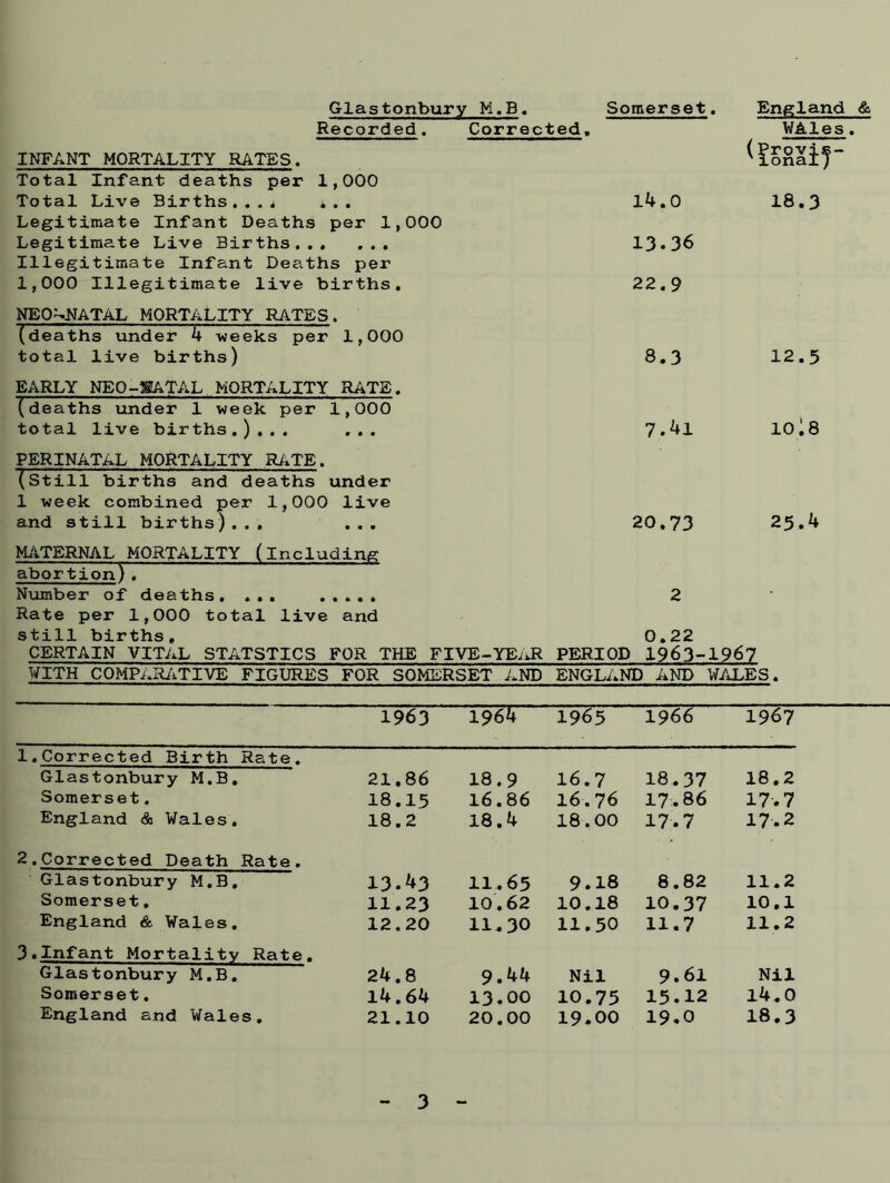 Glastonbury M.B« Somerset Recorded. Corrected. England & WAles. 'roviS' .onal; INFANT MORTALITY RATES. Total Infant deaths per 1,000 Total Live Births,..* ... l4.0 18.3 Legitimate Infant Deaths per 1,000 Legitimate Live Births 13.36 Illegitimate Infant Deaths per 1,000 Illegitimate live births. 22.9 NEOANATAL MORTALITY RATES. (deaths under 4 weeks per 1,000 total live births) 8.3 12.5 EARLY NEO-SATAL MORTALITY RATE. (deaths under 1 week per 1,000 total live births.)... ... 7.4l 10^8 PERINATAL MORTALITY RATE. (still births and deaths under 1 week combined per 1,000 live and still births)... ... 20.73 25.4 MATERNAL MORTALITY (Including abortion). Number of deaths. ........ 2 Rate per 1,000 total live and still births, 0.22 CERTAIN VITAL STATSTICS FOR THE FIVE-YEAR PERIOD 1963-1967 WITH COMPARATIVE FIGURES FOR SOMERSET AND ENGLAND AND WALES. 1963 1964 1965 1966 1967 1.Corrected Birth Rate. Glastonbury M.B. Somerset. England & Wales. 21.86 18.15 18.2 18.9 16.86 18.4 16.7 16.76 18.00 18.37 17.86 17.7 18.2 17.7 17.2 2.Corrected Death Rate. Glastonbury M.B. Somerset. England & Wales. 13.43 11.23 12.20 11.65 10.62 11.30 9.18 10.18 11.50 8.82 10.37 11.7 11.2 10.1 11.2 3.Infant Mortality Rate. Glastonbury M.B. Somerset. England and Wales. 24.8 14.64 21.10 9.44 13.00 20.00 Nil 10.75 19.00 9.61 15.12 19.0 Nil 14.0 18.3 3