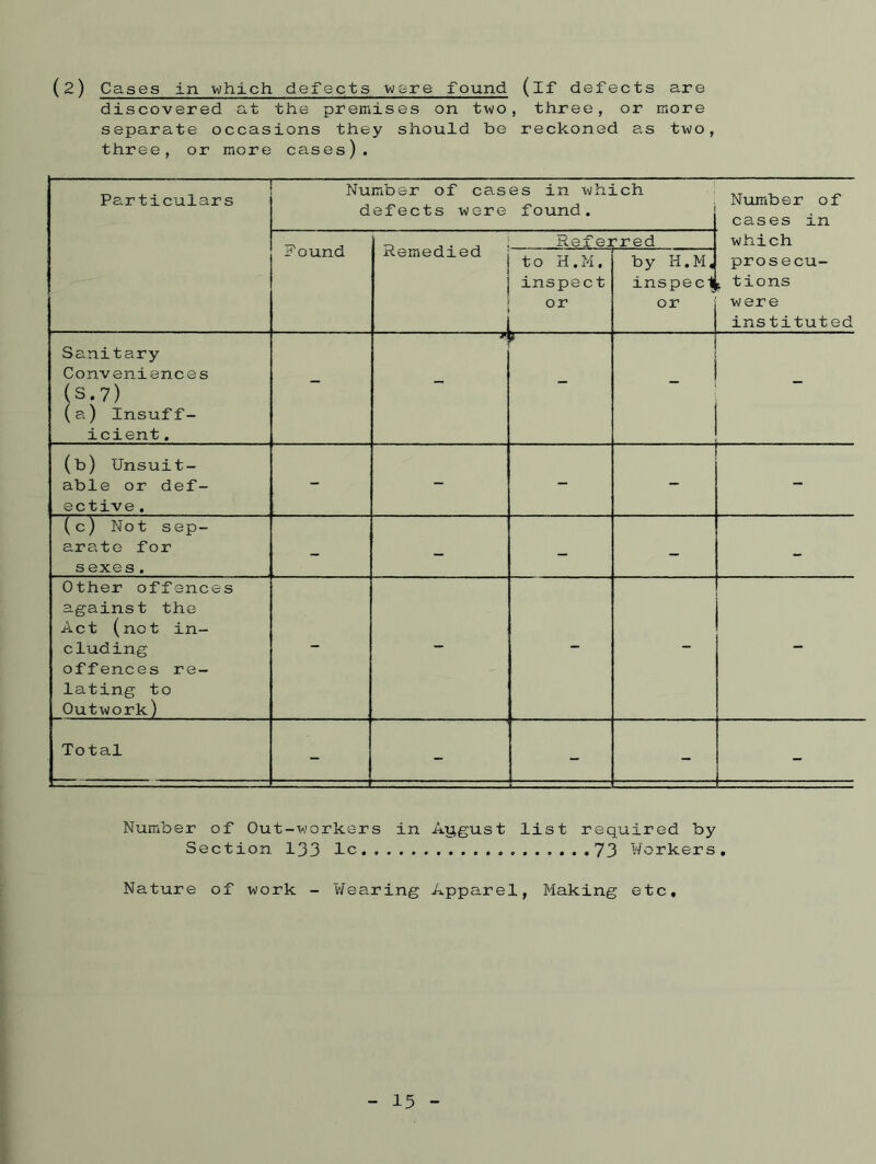 discovered at the premises on two, three, or more separate occasions they should be reckoned as two, three, or more cases). — Particulars Number of cases in which defects were found. Number of cases in Found Remedied ; B m* ; Referred which to H.M. inspect or by H.M, inspect or prosecu- p tions were instituted Sanitary Conveniences (S.7) (a) Insuff- icient. - - - (b) Unsuit- able or def- ective . - - - - - (c) Not sep- arate for sexes. - - - - - Other offences against the Act (not in- cluding offences re- lating to Outwork) - - - - - Total - ■ Number of Out-workers in August list required by Section 133 lc 73 Workers. Nature of work - Wearing Apparel, Making etc. 15
