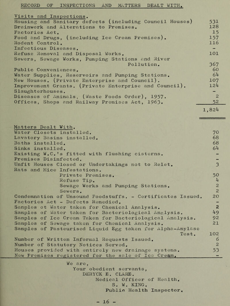 RECORD OF INSPECTIONS AND MATTERS DEALT WITH Visits and Inspections. Housing and Sanitary defects (including Council Houses) 531 Drainwork and Alterations to Premises. 128 Factories Act, 15 Food and Drugs, (including Ice Cream Premises). 157 Rodent Control, 116 Infectious Diseases, - Refuse Removal and Disposal Works, 101 Severs, Sewage Works, Pumping Stations and River Pollution, 367 Public Conveniences, 60 Water Supplies, Reservoirs and Pumping Stations. 64 New Houses. (Private Enterprise and Council). 107 Improvement Grants. (Private Enterprise and Council). 124 Slaughterhouses. - Diseases of Animals, (Waste Foods Order), 1957* 2 Offices, Shops and Railway Premises Act, 1963* 32. 1,824 Matters Dealt With. Water Closets installed. 70 Lavatory Basins installed. 68 Baths installed. 68 Sinks installed. 64 Existing W.C.'s fitted with flushing cisterns. - Premises Disinfected. - Unfit Houses Closed or Undertakings not to Relet, 3 Rats and Mice Infestations. Private Premises. 50 Refuse Tip, 4 Sewage Works and Pumping Stations, 2 Sewers. 2 Condemnation of Unsound Foodstuffs. - Certificates Issued. 20 Factories Act - Defects Remedied, - Samples ot Water taken for Chemical Ana lysis. 2 Samples of Water taken for Bacteriological Analysis. 49 Samples of Ice Cream Taken for Bacteriological Analysis. 92 Samples of Sewage taken for Chemical Analysis. 21 Samples of Pasteurised Liquid Egg taken for Alpha-Amylase Test. 102 Number of Written Informal Requests Issued. 6 Number of Statutory Notices Served, 2 Houses provided with entirely new drainage systems. 53 New Premises registered for the sale of Ice Cre^m, - We are, Your obedient servants, DERYCK E. CLARE. Medical Officer of Health, S. W. KING. Public Health Inspector,