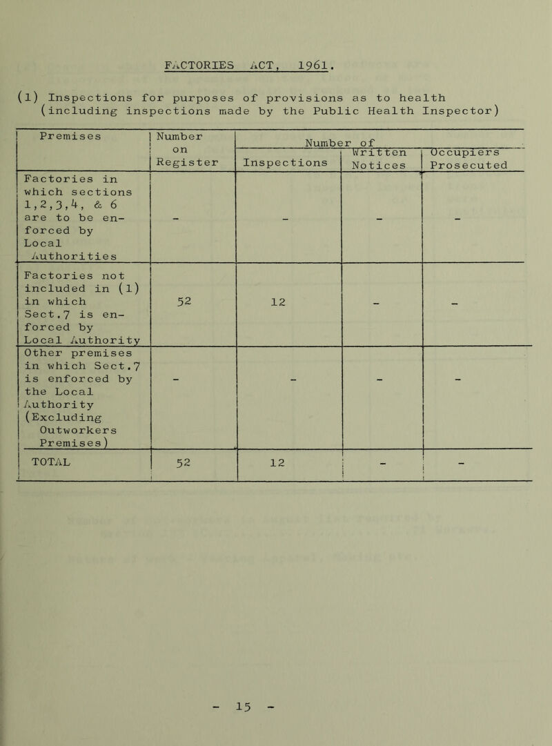 FACTORIES ACT, 1961. (l) Inspections for purposes of provisions as to health (including inspections made by the Public Health Inspector) Premises Number Number of on Register Inspections Written Notices Occupiers Prosecuted Factories in which sections 1,2,3,4, & 6 are to be en- forced by Local Authorities - - .. Factories not included in (l) in which Sect.7 is en- forced by Local Authority 52 12 - - Other premises in which Sect.7 is enforced by the Local Authority (Excluding Outworkers Premises) - - - - TOTAL 1 52 12 I 1 1 15