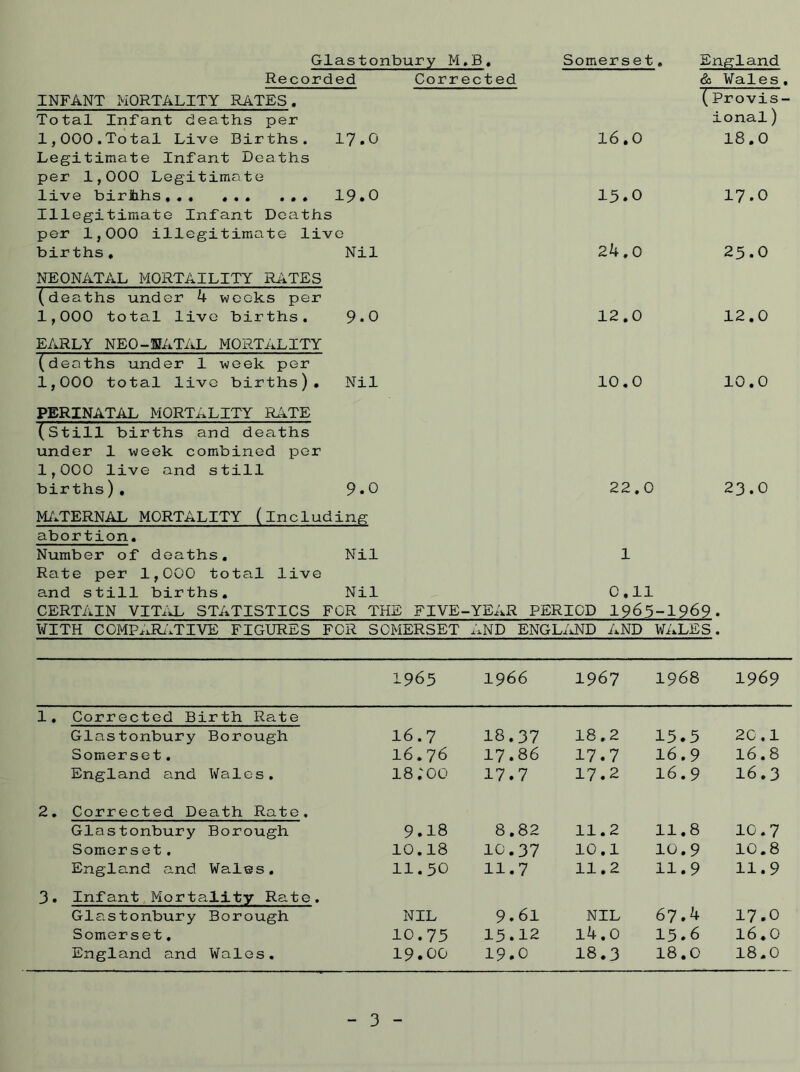 Glastonbury M.B, Recorded Corrected INFANT MORTALITY RATES. Total Infant deaths per 1,000.Total Live Births. 17.0 Legitimate Infant Deaths per 1,000 Legitimate live birihhs 19.0 Illegitimate Infant Deaths per 1,000 illegitimate live births. Nil NEONATAL MORTAILITY RATES (deaths under 4 weeksper 1,000 total live births. 9*0 EARLY NEO-fifATAL MORTALITY (deaths under 1 week per 1,000 total live births). Nil PERINATAL MORTALITY RATE (still birthsand deaths under 1 week combined per 1,000 live and still births), 9•0 Somerset, 16.0 15.0 24.0 12.0 10.0 22.0 England & Wales. (Provis- ional) 18.0 17.0 25.0 12.0 10.0 23.0 MATERNAL MORTALITY (including abortion. Number of deaths. Nil 1 Rate per 1,000 total live and still births. Nil 0.11 CERTAIN VITAL STATISTICS FOR THE FIVE-YEAR PERIOD 1965-1969. WITH COMPARATIVE FIGURES FOR SOMERSET AND ENGLAND AND WALES. 1965 1966 1967 1968 1969 1. Corrected Birth Rate Glastonbury Borough 16.7 18.37 18.2 15.5 20,1 Somerset. 16.76 17.86 17.7 16.9 16.8 England and Wales. 18; 00 17.7 17.2 16.9 16.3 2. Corrected Death Rate. Glastonbury Borough 9.18 8.82 11.2 11.8 10.7 Somerset. 10.18 10.37 10.1 10.9 10.8 England and Wales. 11.50 11.7 11.2 11.9 11.9 3. Infant Mortality Rate. Glastonbury Borough NIL 9.61 NIL 67.4 17.0 Somerset. 10.75 15.12 14.0 15.6 16.0 England and Wales. 19.00 19.0 18.3 18.0 18.0 3