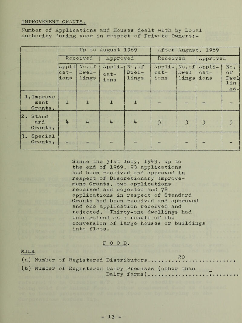 IMPROVEMENT GRANTS. Number of Applications and Houses dealt with by Local Authority during year in respect of Private Owners:- Up to August 1969 After August, 1969 Received Approved Received Approved Appli cat- ions No .of Dwel- lings Appli- cat- ions No , of Dwel- lings ..... . Appli- cat- ions . No i of Dwel lings appli- cat- ions No * of Dwel lin US . 1.Improve ment Grants. 1 1 1 1 p - 2. Stand- ard Grants * 4 4 4 4 3 3 3 3 . ...... 3. Special Grants. - ’ ' ' Lf Since the 31st July, 1949, up to the end of 1969, 93 applications had been received and approved in respect of Discretionary Improve- ment Grants, two applications received and rejected and 78 applications in respect of Standard Grants had been received and approved and one application received and rejected. Thirty-one dwellings had been gained rs a result of the conversion of large houses or buildings into flats. FOOD. MILK 20 (a) Number of Registered Distributors...... (b) Number of Registered Dairy Premises (other than Dairy farms) 13