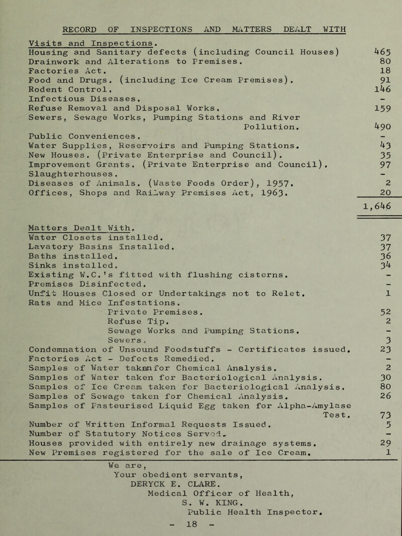 RECORD OF INSPECTIONS AND MATTERS DEALT WITH Visits and Inspections. Housing and Sanitary defects (including Council Houses) 465 Drainwork and Alterations to Premises. 80 Factories Act. 18 Food and Drugs, (including Ice Cream Premises). 91 Rodent Control, 146 Infectious Diseases, - Refuse Removal and Disposal Works, 159 Sewers, Sewage Works, Pumping Stations and River Pollution. 490 Public Conveniences. - Water Supplies, Reservoirs and Pumping Stations. 43 New Houses. (Private Enterprise and Council). 35 Improvement Grants, (private Enterprise and Council). 97 Slaughterhouses. - Diseases of Animals. (Waste Foods Order), 1957* 2 Offices, Shops and Railway Premises Act, 1963* 20 1,646 Matters Dealt With, Water Closets installed. 37 Lavatory Basins installed. 37 Baths installed. 36 Sinks installed, 3^ Existing W.C.’s fitted with flushing cisterns. - Premises Disinfected. - Unfit Houses Closed or Undertakings not to Relet. 1 Rats and Mice Infestations. Private Premises. 52 Refuse Tip. 2 Sewage Works and Pumping Stations, - Sewers, 3 Condemnation of Unsound Foodstuffs - Certificates issued. 23 Factories Act - Defects Remedied. - Samples of Water taknnfor Chemical Analysis. 2 Samples of Water taken for Bacteriological Analysis. 30 Samples of Ice Cream taken for Bacteriological Analysis. 80 Samples of Sewage taken for Chemical Analysis. 26 Samples of Pasteurised Liquid Egg taken for Alpha-Amylase Test. 73 Number of Written Informal Requests Issued. 5 Number of Statutory Notices Served, - Houses provided with entirely new drainage systems. 29 New Premises registered for the sale of Ice Cream, 1 We are, Your obedient servants, DERYCK E. CLARE. Medical Officer of Health, S. W. KING. Public Health Inspector. - 18 -