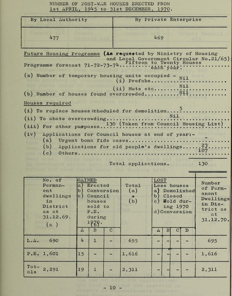 NUMBER OF POST-WAR HOUSES ERECTED FROM 1st APRIL, 19^5 to 31st DECEMBER, 1970. By Local Authority By Private Enterprise 477 469 Future Housing Programme (Aa requested by Ministry of Housing and Local Government Circular No.21/65) „ _ , _i, Fifteen to Twenty Houses Programme forecast 71-72-73-74 v, ....... Ga.cn year • (a) Number of temporary housing units occupied - (i) Prefabs (ii) Huts etc (b) Number of houses found overcrowded ¥-?-■!-. . . Houses required (i) To replace houses ccheduled for demolition....? (ii) To abate overcrowding /..„ ,, 130 (Taken from Council Housing List) V111) For other purposes...;... ;. (iv) Applications for Council houses at end of year;- (a) Urgent bona fide cases (b) Applications for old people's dwellings. (c) Others 7?7...... Total applications. 130 No. of GAINED LOST Number of Perm- anent Dwellings in Dis- trict as at 31.12.70. Perman- ent dwellings in District as at 31.12.69. (a ) a) Erected b) Conversion c) Council houses sold to P.E. during W Total (a) (b) Less houses a) Demolished b) Closed c) Sold dur- ing 1970 d) Conversion A B C A B C D L.A. 690 4 1 - 695 - - - - 695 P.E. 1,601 15 - - 1,6l6 - r - ! 1,6l6 To t - 19 : 2,291 als ’ 1 ~ 2,3H ~ 2,3H 10