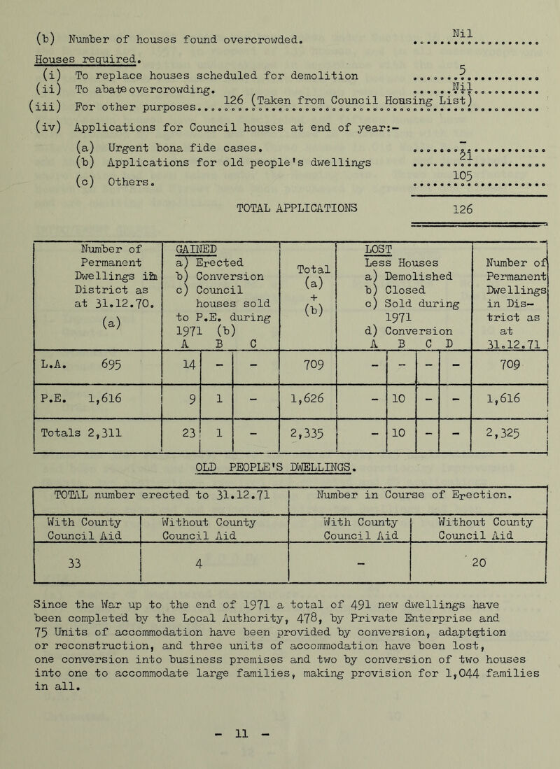 (b) Ntimber of houses found overcrowded. • oeo«6«o»o9pseooooe Houses required. (i) To replace houses scheduled for demolition (ii) To abate overcrowding. (iii) For other purposes.,., (iv) Applications for Council houses at end of year; Nil 126 (Taken from Council Housing List) 0 9 0 0 0 0' oooeoooo » o o o oooooooooeo (a) Urgent bona fide cases, (b) Applications for old people's dwellings (c) Others. ooooooojt^ooooooooeooe • oooeooooooooooooooe 9 0 0 4 105 TOTAL APPLICATIONS 126 Number of Permanent Dwellings ifei District as at 31.12.70. (a) GAINED a) Erected b) Conversion c) Council houses sold to P.E, during 1971 (t) ABO Total (a) + (1) LOST Less Houses a) Demolished b) Closed c) Sold during 1971 d) Conversion A B C D Number of Permanent Dwellings in Dis- trict as at 31.12.71 695 14 - - 709 - - -• 709 P.E. 1,616 9 1 - 1,626 10 - 1,6l6 Totals 2,311 23 1 - 2,335 - 10 - 2,325 i 1 OLD PEOPLE'S DWELLINGS. TOTAL number erected to 31.12.71 Number in Course of Erection. With County Council Aid Without County Council xlid With County Council Aid Without Coiinty Council Aid 33 4 - ' 20 Since the War up to the end of 1971 a total of 491 riew dwellings have been completed by the Local Authority, 478? by Private Enterprise and 75 Units of accommodation have been provided by conversion, adaptation or reconstruction, and three units of accommodation have been lost, one conversion into business premises and tv/o by conversion of two houses into one to accommodate large families, making provision for 1,044 fa,milies in all. 11