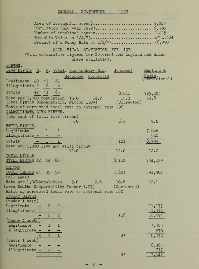 GENERA. L STATISTICS 1972 Area of Borough(in acres)«. .... <>.......... o..... .. 5 >019 Population (mid year 6,530 Number of inhabited 2,215 Rateable Value at £751,464 Product of a Penny Rate at 1/4/73................. £6,990 MAIN VITAL STATISTICS FOR 1972 (With comparative figures for Somerset and England and Wales where available). BIRTHS. Live Births M. F. Total. Glastonbury M.B. Somerset England & Recorded Corrected .Wales. Legitimate 40 41 81 (provisional) Illegitimate 2 2 4 Totals ■ 42 43 85 8,641 725,405 Rate per 1,000 population 13.0 14.2 / 15*3 14.8 (Area Bitrths Comparability Factor 1.09) (Corrected) Ratio of corrected local rate to national rate .96 ILLEGITIMATE LIVE BIRTHS. (per cent of total live births) 5.0 6.4 9.0 STILL BIRTHS. Legitimate - 1 1 7,846 Illegitimate - - - 948 Totals - 1 1 101 8.794 Rate per 1,000 ' live and still births 12.0 12.0 12.0 TOTAL LIVE & STILL BIRTHS 42 44 86 8,742 734,199 DEATHS TOTAL DEATHS 24 35 59 7,803 591,907 (all ages) Rate per 1,000population 9»0 9.6 10.8 12.1 .Area Deaths Comparability Factor 1.07) (Corrected) Ratio of corrected ' local rate to national rate .80 INFANT DEATHS (under 1 year) Legitimate - 2 2 11,177 Illegitimate - - — 1,317 - 2 2 116 12,494 (Under 4 weeks) Legitimate - 1 1 7,503 Illegitimate - - - 870 — 1 1 83 8,373 (Under 1 week) Legitimate - - - 6,365 Illegitimate - - - 777 - - - 63 7,,14.2 2