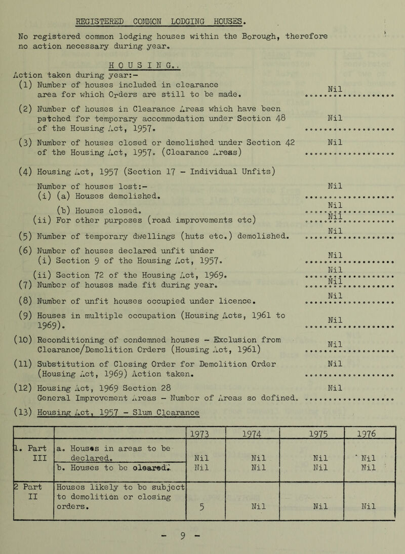 REGISTERED COMMON LODGING HOUSES. No registered common lodging houses within the Borough, therefore no action necessary during year. HOUSING., Action taken during year:- (1) Number of houses included in clearance area for which Orders are still to be made. (2) Number of houses in Clearance Areas which have been patched for temporary accommodation under Section 48 of the Housing Act, 1957» (3) Number of houses closed or demolished under Section 42 of the Housing Act, 1957« (Clearance Areas) (4) Housing Act, 1957 (Section 17 - Individual Unfits) Number of houses lost:— (i) (a) Houses demolished. (b) Houses closed. (ii) For other purposes (road improvements etc) (5) Number of temporary dwellings (huts etc.) demolished. (6) Number of houses declared unfit under (i) Section 9 of the Housing Act, 1957» (ii) Section 72 of the Housing Act, 1989* (7) Number of houses made fit during year. (8) Number of unfit houses occupied under licence. (9) Houses in multiple occupation (Housing Acts, 1961 to 1969)* (10) Reconditioning of condemned houses - Exclusion from Clearance/Demolition Orders (Housing Act, 1961) (11) Substitution of Closing Order for Demolition Order (Housing Act, 1969) Action taken. (12) Housing Act, 1969 Section 28 General Improvement Areas - Number of Areas so defined. ................... (13) Housing Act, 1957 - Slum Clearance 1973 1974 1975 1976 1. Part III a. Houses in areas to be declared. Nil Nil Nil * Nil b. Houses to be oleared*. Nil Nil Nil Nil 2 Part II Houses likely to bo subject to demolition or closing orders. 5 Nil Nil Nil Nil 0000000 00900 Nil >000 Nil ooooooooooooao OOOOOOOOOOOOOOOO Nil oooooooooooooeooo Nil ’Mi' 0000 Nil ooo-eoooooooooooo Nil Nil >000 Nil O0OOOOOOOOOO OOOOOOOOOOOOOOO Nil Nil OOOOOOOOOOOOOOOOO0O Nil Nil ooooooooooooooooo Nil 9