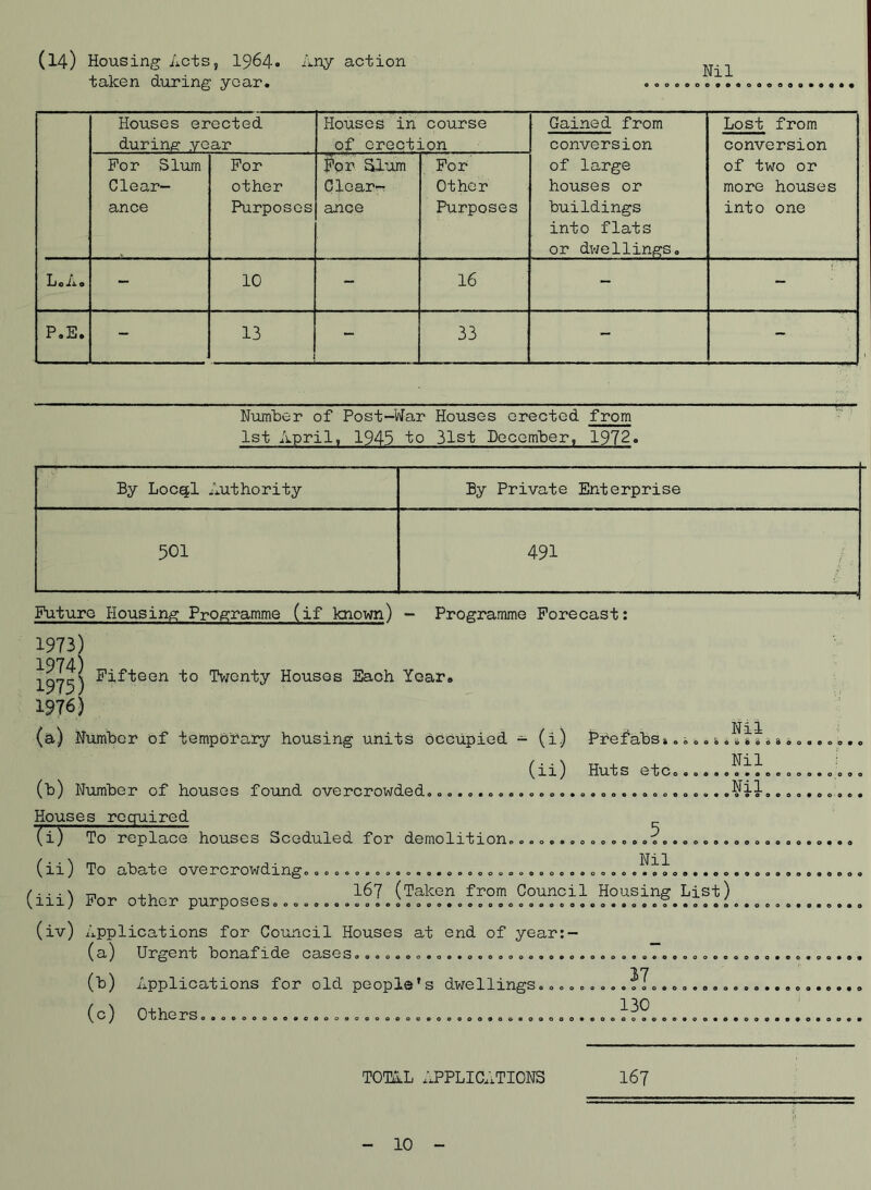 (14) Housing Acts, 1964 taken during year. Nil . Any action Houses erected during year Houses in course of erection Gained from conversion of large houses or buildings into flats or dwellings. Lost from conversion of two or more houses into one For Slum Clear- ance For other Purposes For Slum Clear-; ance For Other Purposes Lo ix 0 - 10 - 16 - - P.E. - 13 - 33 - - Number of Post-War Houses erected from 1st April, 1945 to 31st December, 1972. By Locql Authority By Private Enterprise 501 491 Future Housing Programme (if known) - Programme Forecast: 1973) 1974) Fifteen to Twenty Houses Each Year. 1976) (a) Number of temporary housing units occupied - (i) Pfefabs».i (ii) Huts etc Nil Nil &*efeo6&oooooo*o • 0000 (b) Number of houses found overcrowded Houses required (i) To replace houses Sceduled for demolition....... (ii) To abate overcrowding... 000*0*000 000000000 5 O I Nil 00000*000* 00000000000*00 0000**00*00000009000 167 (Taken from Council Housing List) 0000 (iii) For other purposes..... (iv) Applications for Council Houses at end of year:- (a) Urgent bonafide cases..................... (b) Applications for old people's dwellings... (c) Others............ o o • • o o 0 0 0 0 *0 • 00*0 17 000c 130 00000000000*00 oooooooo**ooo*e**o 0*0*00000*00 167 TOTAL APPLICATIONS