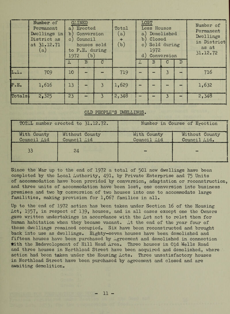 Number of Permanent Dwellings in District as at 31.12.71 (a) GAINED a) Erected b) Conversion c) Council houses sold to P.E. during 1972 (b) Total (a) (b) LOST Less Houses a) Demolished b) Closed c) Sold during 1972 d) Conversion Number of Permanent Dwellings in District as at 31.12.72 A B C A B j C L D L.A. 709 10 - - 719 - - 3 - 716 P.E. 1,616 13 - 3 1,629 - - - - 1,632 Totals , 2,325 23 3 2,348 — — 3 — 2,348 OLD PEOPLE'S DWELLINGS. TOTAL number erected to 31.12.72. Number in Course of Erection With County Council Aid Without County Council Aid With County Council Aid Without County Council Aid. 33 24 - - Since the War up to the end of 1972 a total of 501 new dwellings have been completed by the Local Authority, 491» by Private Enterprise and 75 Units of accommodation have been provided by conversion, adaptation or reconstruction, and three units of accommodation have been lost, one conversion into business premises and two by conversion of two houses into one to accommodate large familities, making provision for 1,067 families in all. Up to the end of 1972 action has been taken under Section 16 of the Housing Act, 1957, in respect of 139» houses, and in all cases except one the Owners gave written undertakings in accordance with the Act not to relet them for human habitation when they became vacant. At the end of the year four of these dwellings remained occupied. Six have been reconstructed and brought back into use as dwellings. Eighty—seven houses have been demolished and fifteen houses have been purchased by .agreement and demolished in connection frith the Redevelopment of Hill Head Area. Three houses in Old Wells Road and three houses in Northload Street have been acquired and demolished, where action had been taken under the Housing Acts. Three unsatisfactory houses in Northload Street have been purchased by agreement and closed and are awaiting demolition. 11 -