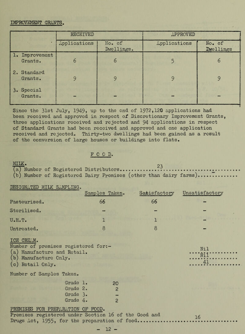 IMPROVEMENT GRANTS RECEIVED APPROVED Applications No. of Dwellings. Applications 1 No. of Dwellings 1. Improvement Grants. 6 6 5 6 2. Standard Grants. 9 9 9 9 3. Special Grant s. - - - - Since the 31st July, 1949? up 1° the end of 1972? 120 applications had been received and approved in respect of Discretionary Improvement Grants, three applications received and rejected and 94 applications in respect of Standard Grants had been received and approved and one application received and rejected. Thirty-two dwellings had been gained as a result of the conversion of large houses or buildings into flats. POOD. MILK. 23 (a) Number of Registered Distributors............................... (b) Number of Registered Dairy Premises (other than dairy farms).... DESIGNATED MILK SAMPLING. Samples Taken. Pasteurised. 66 Sterilised. - U.H.T. Untreated. ICE CREAM. Number of premises registered for:- (a) Manufacture and Retail. (b) Manufacture Only. (c) Retail Only. Number of Samples Taken. Grade 1. 20 Grade 2. 2 Grade 3. Grade 4• 2 1 8 Satisfactory Unsatisfactory 66 1 8 Nil Mr °41° o o o « O 9 O O PREMISES FOR PREPARATION OF FOOD. Premises registered under Section 16 of the Good and Drugs Act, 1955? for the preparation of food........ 000 12 -