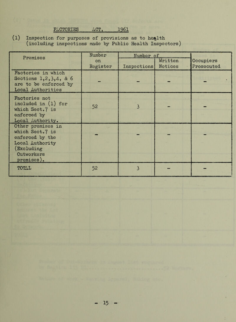 FACTORIES ACT, 1961 (l) Inspection for purposes of provisions as to health (including inspections made by Public Health Inspectors) Premises Number on Register Number of Occupiers Prosecuted Inspections Written Notices Factories in which Sections 1,2,3,4) & 6 are to be enforced by Local Authorities - - - - Factories not included in (l) for which Sect.7 is enforced by Local Authority. 52 3 - - Other premises in which Sect.7 is enforced by the Local Authority (Excluding Outworkers premises). - - - - TOTAL 52 3 - - 15