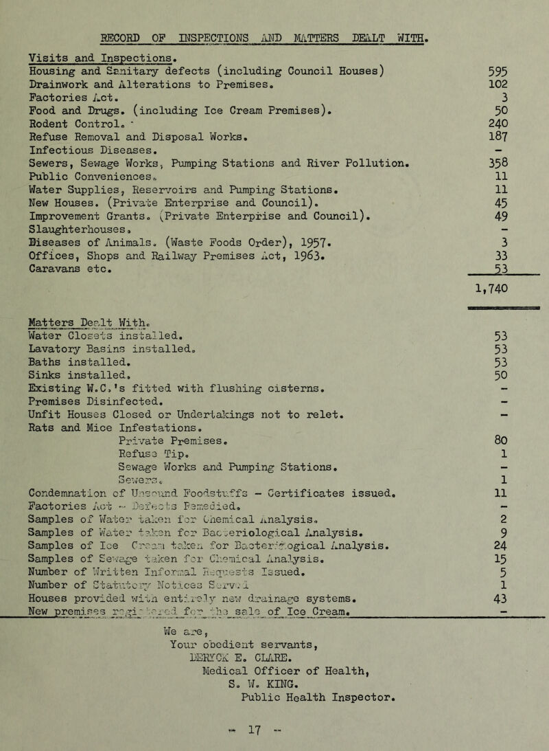 RECORD OP INSPECTIONS AND FITTERS DEALT WITH, Visits and Inspections. Housing and Sanitary defects (including Council Houses) 595 Drainwork and Alterations to Premises. 102 Factories Act. 3 Food and Drugs, (including Ice Cream Premises). 50 Rodent Control. * 240 Refuse Removal and Disposal Works. 187 Infectious Diseases. - Sewers, Sewage Works, Pumping Stations and River Pollution. 358 Public Conveniences. 11 Water Supplies, Reservoirs and Pumping Stations. 11 New Houses. (Private Enterprise and Council). 45 Improvement Grants. (Private Enterprise and Council). 49 Slaught e rhouse s. - Diseases of Animals. (Waste Foods Order), 1957* 3 Offices, Shops and Railway Premises Act, 1963. 33 Caravans etc. 53 1,740 Matters Dealt With. Water Closets installed. 53 Lavatory Basins installed. 53 Baths installed. 53 Sinks installed. 50 Existing W.C.'s fitted with flushing cisterns. - Premises Disinfected. - Unfit Houses Closed or Undertakings not to relet. — Rats and Mice Infestations. Private Premises. 80 Refuse Tip. 1 Sewage Works and Pumping Stations. - Sewers. 1 Condemnation of Unsound Foodstuffs - Certificates issued. 11 Factories Act ~ Defects Remedied. — Samples of Water taken for Chemical analysis. 2 Samples of Water taken fcr Bacteriological Analysis. 9 Samples of Ice Cream taken for Bacterif-ogical Analysis. 24 Samples of Sewage taken for Chemical Analysis. 15 Number of Written Informal Requests Issued. 5 Number of Statutory Notices Servo I 1 Houses provided with entirely new drainage systems. 43 New premises rogi~ tor»edc.r^ tha_ salo_ of^ Ice Cream. - We are, Your obedient servants, DEHYCK E. CLARE. Medical Officer of Health, S. W. KING. Public Health Inspector. 17