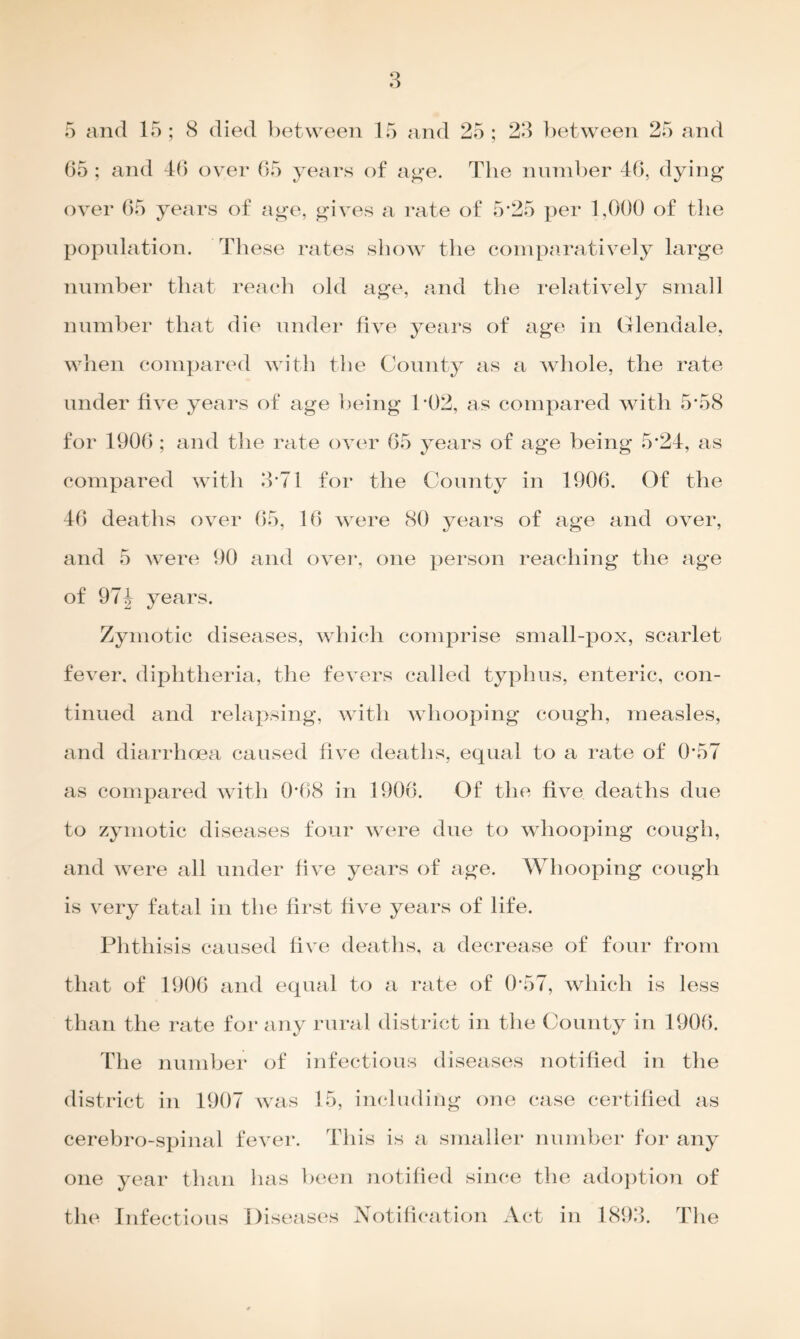 05 ; and 46 over 65 years of age. The number 46, dying over 65 years of age, gives a rate of 5*25 per 1,000 of the population. These rates show the comparatively large number that reach old age, and the relatively small number that die under five years of age in Glendale, when compared with the County as a whole, the rate under live years of age being 1*02, as compared with 5*58 for 1906 ; and the rate over 65 years of age being 5*24, as compared with 3*71 for the County in 1906. Of the 46 deaths over 65, 16 were 80 years of age and over, and 5 were 90 and over, one person reaching the age of 97\ years. Zymotic diseases, which comprise small-pox, scarlet fever, diphtheria, the fevers called typhus, enteric, con- tinued and relapsing, with whooping cough, measles, and diarrhoea caused five deaths, equal to a rate of 0*57 as compared with 0*68 in 1906. Of the five deaths due to zymotic diseases four were due to whooping cough, and were all under five years of age. Whooping cough is very fatal in the first five years of life. Phthisis caused five deaths, a decrease of four from that of 1906 and equal to a rate of 0*57, which is less than the rate for any rural district in the County in 1906. The number of infectious diseases notified in the district in 1907 was 15, including one case certified as cerebro-spinal fever. This is a smaller number for any one year than lias been notified since the adoption of the Infectious Diseases Notification Act in 1893. The