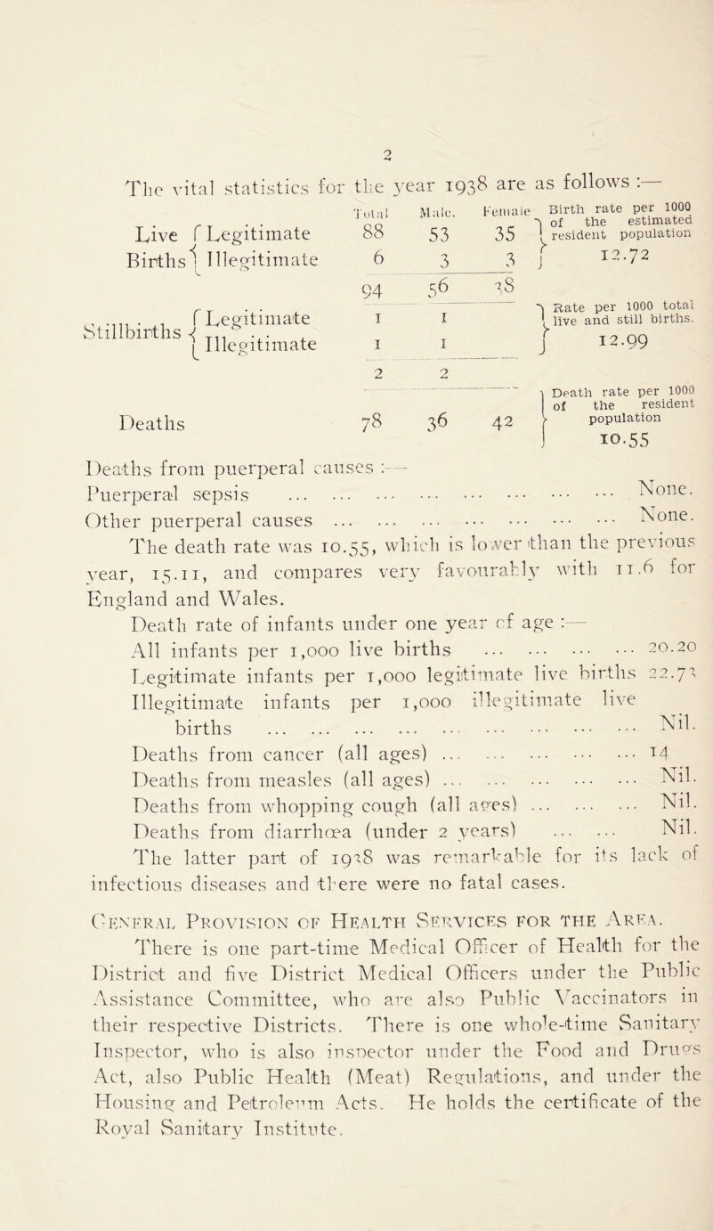 The vita] statistics for the year 1938 are as follows Live f Legitimate Births 1 Illegitimate 'j'ulal 88 6 Male. 53 3 Feniaip Birth rate per 1000 h of the estimated 35 1 resident population .3 f 12.72 94 56 28 Si rLegitimate tillbirths ^ . Illegitimate T 1 2 I I o Deaths 78 36 42 3 Rate per 1000 total (live and still births. J 12.99 Death rate per 1000 of the resident population 10.55 None. None. Deaths from puerperal causes — Puerperal sepsis Other puerperal causes The death rate was 10.55, which is lo wer than the previous year, 15.ii, and compares very favourably with it.6 for England and Wales. Death rate of infants under one year of age : All infants per 1,000 live births Legitimate infants per t,ooo legitimate live births Illegitimate infants per t,ooo illegitimate live births Deaths from cancer (all ages) Deaths from measles (all ages) Deaths from whopping cough (all apes) Deaths from diarrhcea (under 2 years) The latter part of iprS was remarVable for its lack of infectious diseases and there were no fatal cases. 20.20 2 2.7r Nil. M Nil. Nil. Nil. (tKXKRAU PrOVIvSION OF HEALTH ^vFRVTCES FOR THE ArFA. There is one part-time Medical Officer of PIcalth for the District and five District Medical Officers under the Public Assistance Committee, who are also Public kkaccinators in their respective Districts. There is one whole-time Sanitarv Inspector, who is also insoector under the Food and Driips Act, also Public Health (Meat) Regulations, and under the blousing and Petrole^un Acts. He holds the certificate of the Royal Sanitary Institute.