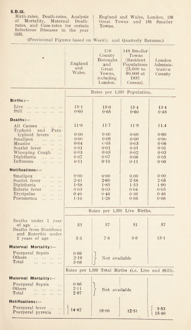 Birth-rates, Death-rates, Analysis of Mortality, Maternal Death- rates, and Case-rates for certain Infectious Diseases in the year 1 1938. i (Provisional Figures based on Weekly and Quarterly Returns.) England and Wales, London, 126 Great Towns and 148 Smaller Towns. 126 ! 148 Smaller 1 County Towns England Boroughs (Resident London and Populations Adminis- and Great 25,000 to trative Wales. Towns, 50,000 at County including 193! London. Census). Rates per 1,000 Population. Births;— Live 15*1 15*0 15*4 13*4 Still 0-60 0*65 0*60 0*48 Deaths:— All Causes Typhoid and Para- 11-6 11*7 11*0 11.4 typhoid fevers 0-00 0-00 0-00 0*00 Smallpox 0-00 0-00 0*00 0*0(» Measles 0'()4 (»*05 0*03 0*06 Scarlet fever 0-01 0*01 0*01 0*01 Whooping Cough 0-03 0-03 0*02 0*03 Diphtheria 007 0-07 0*06 0*05 Influenza o-n O'lO 0*11 0*06 Notifications; — Smallpox 0-00 0*00 0.00 0-00 Scarlet fever 2-41 2*60 2-58 2*05 Diphtheria 1*58 1*85 1*53 1*90 Enteric fever 0-03 003 0*04 0*05 Erysipelas 0-40 0-46 0*39 0*46 Pneumonia MO 1*28 0*98 0*98 Rates per 1,000 Live Births. Deaths under 1 year of age Deaths from Diarrhoea 53 57 51 57 and Enteritis under 2 years of age 5-5 7-8 3-6 13*1 Maternal Mortality:— Puerperal Sepsis 0-89 1 Others 2-19 y Not available Total 3-08 J Rates per 1,000 Total Births (i.e. Live and Still). Maternal Mortality;— I Puerperal Sepsis 0-86 1 I Others 2-11 r Not available Total 2-97 J Notifications:— Puerperal fever Puerperal pyrexia 1 14*42 18*08 12*51 i 3*53 i 15*46