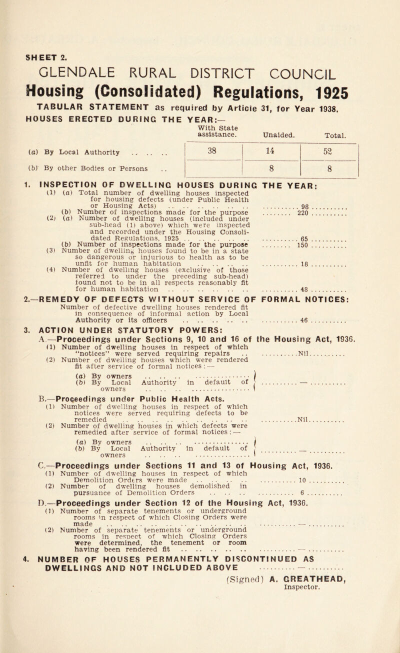 GLENDALE RURAL DISTRICT COUNCIL Housing (Consolidated) Regulations, 1925 TABULAR STATEMENT as required by Article 31, for Year 1938, HOUSES ERECTED DURING THE YEAR:— With State assistance. Unaided. Total. (a) By Local Authority (by By other Bodies or Persons 1. INSPECTION OF DWELLING HOUSES DURING THE YEAR: (1) (a) Total number of dwelling houses inspected for housing defects (under Public Health or Housing Actsj 98 (b) Number of inspections made for the purpose 220 (2j (a) Number of dwelling houses (included under sub-head (1) above) which were inspected and recorded under the Housing Consoli- dated Regulations, 1925 65 (b) Number of inspections made for the purpose 150 ! (3) Number of dwelling houses found to be in a state so dangerous or injurious to health as to be unfit for human habitation 18 (4) Number of dwelling houses (exclusive of those referred to under the preceding sub-head) found not to be in all respects reasonably fit for human habitation 48 2. —REMEDY OF DEFECTS WITHOUT SERVICE OF FORMAL NOTICES: Number of defective dwelling houses rendered fit in consequence of informal action by Local Authority or its officers 46 3. ACTION UNDER STATUTORY POWERS: A—Proceedings under Sections 9, 10 and 16 of the Housing Act, 1936. (1) Number of dwelling houses in respect of which “notices” were served requiring repairs Nil (2) Number of dwelling houses which were rendered fit after service of formal notices : — (a) By owners ) (b) By Local Authority in default of ^ — owners B. —Proceedings under Public Health Acts. (1) Number of dwelling houses in respect of which notices were served requiring defects to be remedied (2) Number of dwelling houses in which defects were remedied after service of formal notices : — (a) By owners (b) By Local Authority In default of owners C. —Proceedings under Sections 11 and 13 of Housing Act, 1936. (1) Number of dwelling houses in respect of which Demolition Orders were made 10 (2) Number of dwelling houses demolished in pursuance of Demolition Orders 6 D —Proceedings under Section 12 of the Housing Act, 1936. (1) Number of separate tenements or underground rooms in respect of which Closing Orders were made — (2) Number of separate tenements or underground rooms in resnect of which Closing Orders were determined, the tenement or room having been rendered fit — 4. NUMBER OF HOUSES PERMANENTLY DISCONTINUED AS DWELLINGS AND NOT INCLUDED ABOVE — (Signed) A. GREATHEAD, Inspector, Nil 38 14 52 8 8