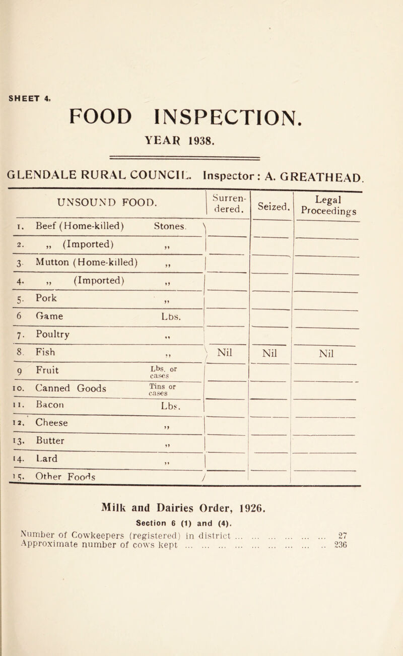 FOOD INSPECTION. YEAR 1938. GLENDALE RURAL COUNCII.. Inspector: A. GREATHEAD. UNSOUND FOOD. Surren- dered. Seized. Legal Proceedings I, Beef (Home-killed) Stones. '' 2. „ (Imported) „ 3- Mutton (Home-killed) ,, N 4. „ (Imported) „ 5- Pork 6 Game Lbs. 7. Poultry 8. Fish „ Nil Nil Nil 9 Fruit Lbs. or ^ cases 10. Canned Goods cases 11. Bacon Lbs. 12. Cheese 13, Butter 14. Lard ^ y y 1S* Other Foods ! Milk and Dairies Order, 1926. Section 6 (1) and (4). Number of Cowkeepers (registered) in district 27 Approximate number of cows kept 236