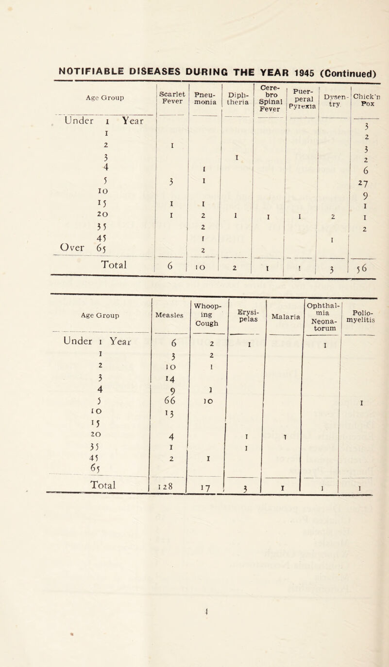 NOTIFIABLE DISEASES DURING THE YEAR 1945 (Continued) Age Group Scarlet Fever Pneu- monia Diph- thei'ia Cere- bro Spinal Fever Puer- peral Pyrexia Dy sen- try Chick’n Pox i Under i Year j 3, I 1 J 2 2 I i 3 3 I 2 4 I 6 5 3 I 27 10 9 15 I I I 20 I 2 I I I z I 35 2 1 2 45 1 r I Over 65 i 1 2 Total 6 10 ! 2 I 1 T 1 1 3 56 Age Group Measles Whoop- ing Cough Erysi- pelas Malaria Ophthal- mia Neona- torum Polio- myelitis Under i Year 6 2 I I I 3 2 2 10 1 3 14 4 9 1 5 66 lO I 10 0 20 4 I T 35 I I 45 2 I VD 1 1 1 1 Total 128 17 3 I 1 I