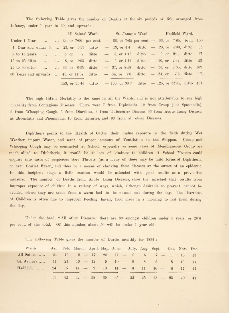 The following Table gives the number of Deaths at the six periods of life, arranged from Infancy, under 1 year to 60, and upwards : All Saints’ Ward. St. James’s Ward. Hadfield Ward. Under 1 Year • • * 34^ or 7-88 per cent. — 33, or 7-65 per cent — 33, or 7-65, total 100 1 Year and under 5, ... 23, or 5-33 ditto - 19, or 4-4 ditto — 23, or 5-33, ditto 65 5 to 15 years ... 3, or •7 ditto — 5, or 1T3 ditto — 9, or 2-1. ditto 17 15 to 25 ditto ... 8, or 1-83 ditto — 5, or 1T4 ditto — 10, or 2-32, ditto 23 25 to 60 ditto ... 36, or 8*35 ditto - 37, or 8-58 ditto — 36, or 8-35, ditto 109 60 Years and upwards ... 49, or 11-37 ditto - 34, or 7-8 ditto — 34, or 7-8, ditto 117 153, or 35-46 ditto — 133, or 30-7 ditto — 125, or 33-55, ditto 431 The high Infant Mortality is the same in all the Wards, and is not attributable to any high mortality from Contagious Diseases. There were 7 from Diphtheria, 12 from Croup (not Spasmodic), 9 from Whooping Cough, 5 from Diarrhoea, 3 from Tubercular Disease, 33 from Acute Lung Disease, as Bronchitis and Pneumonia, 10 from Injuries, and 89 from all other Diseases. Diphtheria points to the Health of Cattle, their undue exposure in the fields during Wet Weather, impure Water, and want of proper amount of Ventilation in the Shippon. Croup and Whooping Cough may be contracted at School, especially as some cases of Membraneous Croup are much allied to Diphtheria, it would be an act of kindness to children if School Masters could enquire into cases of suspicious Sore Throats, (as a many of these may be mild forms of Diphtheria, or even Scarlet Fever,) and thus be a means of checking these diseases at the outset of an epidemic. In this incipient stage, a little caution would be attended with good results as a preventive measure. The number of Deaths from Acute Lung Diseases, show the mischief that results from improper exposure of children in a variety of ways, which, although desirable to prevent, cannot be avoided where they are taken from a warm bed to be nursed out during the day. The Diarrhoea of Children is often due to improper Feeding, having food made in a morning to last them during the day. Under the head, “ All other Diseases,” there are 89 amongst children under 5 years, or 206 per cent, of the total. Of this number, about 50 will be under 1 year old. The following Table gives the number of Deaths monthly for 1894 : Wards. Jan. Feb. March. April. May. June. July. Aug. Sept. Oct. Nov. Dec. All Saints’ 24 16 9 — 17 20 11 — 6 6 7 — 11 13 13 St. James’s 11 21 19 — 12 9 10 — 8 8 6 — 8 10 11 Hadfield 24 5 14 — 9 10 14 — 8 11 10 — 6 17 17