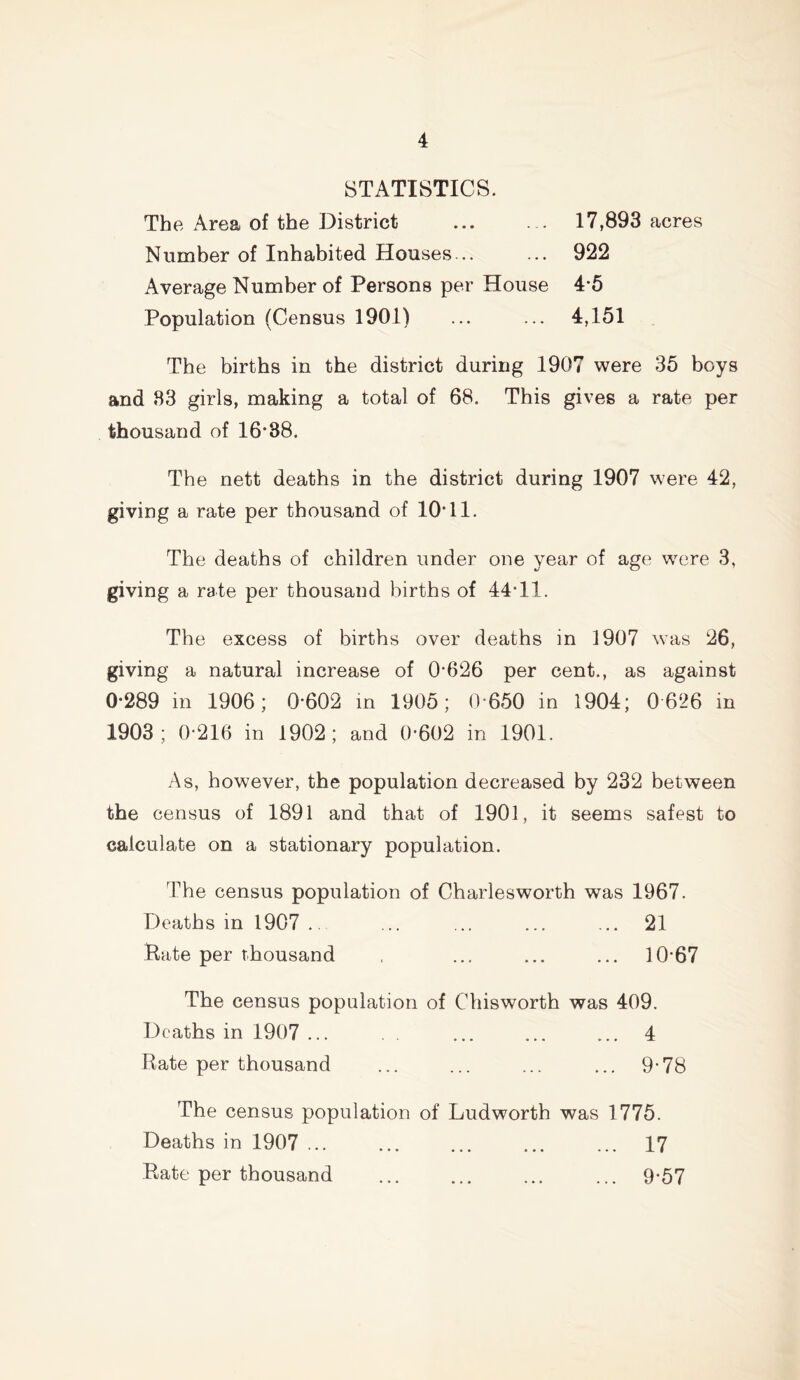 STATISTICS. The Area of the District 17,893 acres Number of Inhabited Houses... ... 922 Average Number of Persons per House 4*5 Population (Census 1901) ... ... 4,151 The births in the district during 1907 were 35 boys and 83 girls, making a total of 68. This gives a rate per thousand of 16*88. The nett deaths in the district during 1907 were 42, giving a rate per thousand of 10*11. The deaths of children under one year of age were 3, giving a rate per thousand births of 44*11. The excess of births over deaths in 1907 was 26, giving a natural increase of 0*626 per cent., as against 0*289 in 1906; 0*602 in 1905; 0*650 in 1904; 0 626 in 1903; 0*216 in 1902; and 0*602 in 1901. As, however, the population decreased by 232 between the census of 1891 and that of 1901, it seems safest to calculate on a stationary population. The census population of Charlesworth was 1967. Deaths in 1907 ... ... ... ... ... 21 Rate per thousand , ... ... ... 10*67 The census population of Chisworth was 409. Deaths in 1907 ... ... ... ... 4 Rate per thousand ... ... ... ... 9*78 The census population of Ludworth was 1775. Deaths in 1907 17 Rate per thousand 9*57