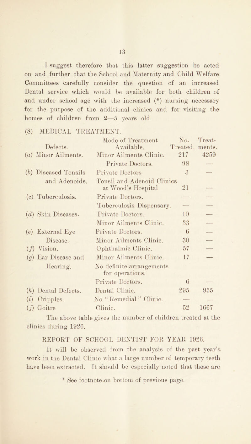 I suggest therefore that this latter suggestion be acted on and further that the School and Maternity and Child Welfare Committees carefully consider the question of an increased Dental service which would be available for both children of and under school age with the increased (*) nursing necessary for the purpose of the additional clinics and for visiting the homes of children from 2—5 years old. (8) MEDICAL TREATMENT. Mode of Treatment No. Treat- Defects. Available. fJ Heated. ments. (a) Minor Ailments. Minor Ailments Clinic. 217 4259 Private Doctors. 98 — (b) Diseased Tonsils Private Doctors 3 — and Adenoids. Tonsil and Adenoid Clinics at Wood’s Hospital 21 — (c) Tuberculosis. Private Doctors. — — Tuberculosis Dispensary. — — (d) Skin Diseases. Private Doctors. 10 — Minor Ailments Clinic. 33 — (e) External Eye Private Doctors. 6 — Disease. Minor Ailments Clinic. 30 — (/) Vision. Ophthalmic Clinic. 57 — (g) Ear Disease and Minor Ailments Clinic. 17 — Hearing. No definite arrangements for operations. Private Doctors. 6 (h) Dental Defects. Dental Clinic. 295 955 (i) Cripples. No “Remedial” Clinic. — — (j) Goitre Clinic. 52 1667 The above table gives the number of children treated at the clinics during 1926. REPORT OF SCHOOL DENTIST FOR YEAR 1926. It will be observed from the analysis of the past year’s work in the Dental Clinic what a large number of temporary teeth have been extracted. It should be especially noted that these are * See footnote on bottom of previous page.