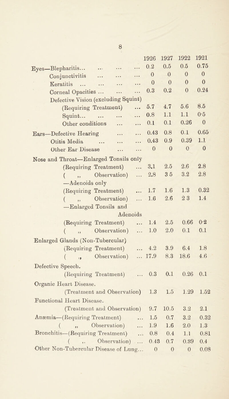 1926 1927 1922 1921 Eyes—.Blepharitis... 0.2 0.5 0.5 0.75 Conjunctivitis 0 0 0 0 Keratitis 0 0 0 0 Corneal Opacities ... 0.3 0.2 0 0.24 Defective Vision (excluding Squint) (Requiring Treatment) 5.7 4.7 5.6 8.5 Squint... 0.8 1.1 1.1 0-5 Other conditions 0.1 0.1 0.26 0 Ears—Defective Hearing 0.43 0.8 0.1 0.65 Otitis Media 0.43 0.9 0.39 1.1 Other Ear Disease 0 0 0 0 Nose and Throat—Enlarged Tonsils only (Requiring Treatment) 3.1 2.5 2.6 2.8 ( ,, Observation) 2.8 35 3.2 2.8 —Adenoids only (Requiring Treatment) 1.7 1.6 1.3 0.32 ( ,, Observation) 1.6 2.6 2 3 1.4 —Enlarged Tonsils and Adenoids (Requiring Treatment) 1.4 2.5 0.66 0-2 ( ,, Observation) 1.0 2.0 0.1 0.1 Enlarged Glands (Non-Tubercular) (Requiring Treatment) 4.2 3.9 6.4 1.8 ( ,t Observation) 17.9 8.3 18.6 4.6 Defective Speech. (Requiring Treatment) 0.3 0.1 0.26 0.1 Organic Heart Disease. (Treatment and Observation) 1.3 1.5 1.29 1.52 Functional Heart Disease. (Treatment and Observation) 9.7 10.5 3.2 2.1 Anaemia—(Requiring Treatment) 1.5 0.7 3.2 0.32 ( ,, Observation) 1.9 1.6 2.0 1.3 Bronchitis—(Requiring Treatment) 0.8 0.4 1.1 0.81 ( ,, Observation) 0.43 0.7 0.39 0.4 Other Non-Tubercular Disease of Lung... 0 0 0 0.08