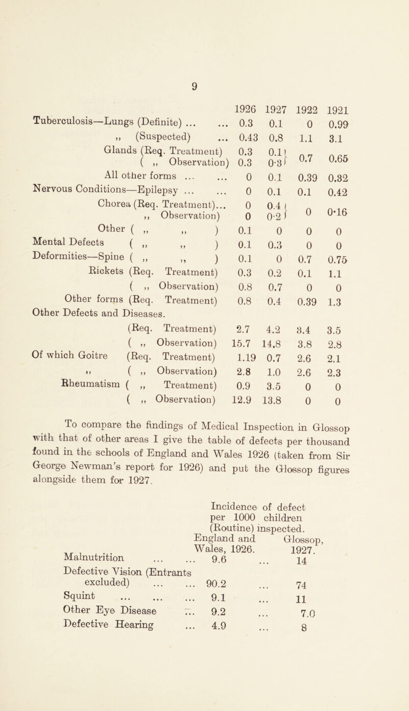 1926 1927 1922 1921 Tuberculosis—Lungs (Definite) 0.3 0.1 0 0.99 „ (Suspected) 0.43 0.8 1.1 3.1 Glands (Req. Treatment) 0.3 0.11 0.7 0.65 ( ,, Observation) 0.3 0-3 J All other forms ... 0 0.1 0.39 0.32 Nervous Conditions—Epilepsy 0 0.1 0.1 0.42 Chorea (Req. Treatment)... 0 0.4 ( 0 0-16 ,, Observation) 0 0-2 / Other ( „ ,, ) 0.1 0 0 0 Mental Defects ( ,, n ) 0.1 0.3 0 0 Deformities—Spine ( ,, if ) 0.1 0 0.7 0.75 Rickets (Req. Treatment) 0.3 0.2 0.1 1.1 ( ,, Observation) 0.8 0.7 0 0 Other forms (Req. Treatment) 0.8 0.4 0.39 1.3 Other Defects and Diseases. (Req. Treatment) 2.7 4.2 3.4 3.5 ( ,, Observation) 15.7 14.8 3.8 2.8 Of which Goitre (Req. Treatment) 1.19 0.7 2.6 2.1 >> ( ,, Observation) 2.8 1.0 2.6 2.3 Rheumatism ( „ Treatment) 0.9 3.5 0 0 ( ,, Observation) 12.9 13.8 0 0 To compare the findings of Medical Inspection in Glossop with that of other areas I give the table of defects per thousand found in the schools of England and Wales 1926 (taken from Sir George Newman’s report for 1926) and put the Glossop figures alongside them for 1927. Malnutrition Incidence of defect per 1000 children (Routine) inspected. England and Glossop, Wales, 1926. 1927. 9.6 ... 14 Defective Vision (Entrants excluded) 90.2 ... 74 Squint 9.1 ... 11 Other Eye Disease 7.. 9.2 ... 7 Defective Hearing ... 4.9 ... g