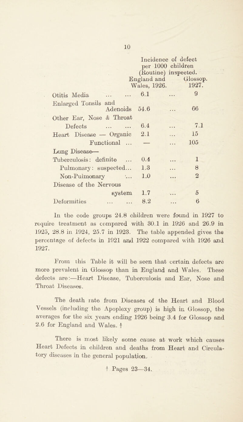 Incidence of defect per 1000 children England and Glossop. Wales, 1926. 1927. Otitis Media 6.1 9 Enlarged Tonsils and Adenoids 54.6 66 Other Ear, Nose & Throat Defects 6.4 7.1 Heart Disease — Organic 2.1 15 Functional ... — 105 Lung Disease— Tuberculosis: definite 0.4 1 Pulmonary : suspected... 1.3 8 Non-Puimonarv 1.0 2 Disease of the Nervous system 1.7 5 Deformities 8.2 6 In the code groups 24.8 children were found in 1927 to require treatment as compared with 30.1 in 1926 and 26.9 in 1925, 28.8 in 1924, 25.7 in 1923. The table appended gives the percentage of defects in 1921 and 1922 compared with 1926 and 1927. From this Table it will be seen that certain defects are more prevalent in Glossop than in England and Wales. These defects are:—Heart Disease, Tuberculosis and Ear, Nose and Throat Diseases. The death rate from Diseases of the Heart and Blood Vessels (including the Apoplexy group) is high in Glossop, the averages for the six years ending 1926 being 3.4 for Glossop and 2.6 for England and Wales, f There is most likely some cause at work which causes Heart Defects in children and, deaths from Heart and Circula- tory diseases in the general population. t Pages 23—34.