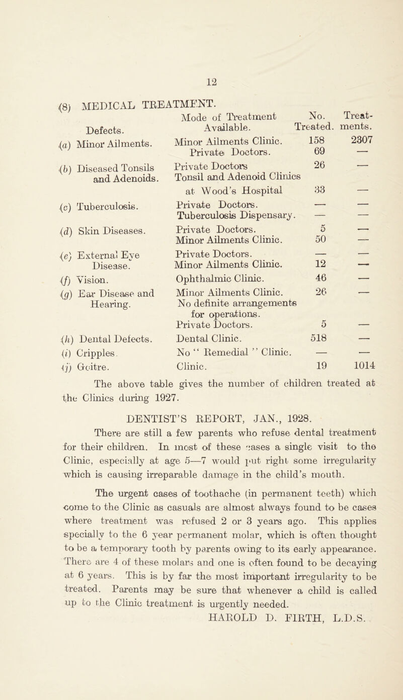 (8) MEDICAL TREATMENT. Mode of Treatment Defects. Available. No. Treat- Treated. ments. (a) Minor Ailments. Minor Ailments Clinic. 158 2307 Private Doctors. 69 — (b) Diseased Tonsils Private Doctors 26 — and Adenoids. Tonsil and Adenoid Clinics at Wood’s Hospital 33 —■ (c) Tuberculosis. Private Doctors. — — Tuberculosis Dispensary. — — (d) Skin Diseases. Private Doctors. 5 — Minor Ailments Clinic . 50 —- (e) External Eve Private Doctors. — — Disease. Minor Ailments Clinic. 12 — (/) Vision. Ophthalmic Clinic. 46 — ■(g) Ear Disease and Minor Ailments Clinic. 26 *— Hearing. No definite arrangements for operations. Private Doctors. 5 :(h) Dental Defects. Dental Clinic. 518 — (i) Cripples. No “ Remedial ” Clinic. — — •(f) Goitre. Clinic. 19 1014 The above table gives the number of children treated at the Clinics during 1927. DENTIST’S REPORT, JAN., 1928. There are still a few parents who refuse dental treatment for their children. In most of these eases a single visit to the Clinic, especially at age 5—7 would put right some irregularity which is causing irreparable damage in the child’s mouth. The urgent cases of toothache (in permanent teeth) which come to the Clinic as casuals are almost always found to be cases where treatment was refused 2 or 3 years ago. This applies specially to the 6 year permanent molar, which is often thought to be a temporary tooth by parents owing to its early appearance. There are 4 of these molars and one is often found to be decaying at 6 years. This is by far the most important irregularity to be treated. Parents may be sure that whenever a child is called up to the Clinic treatment, is urgently needed. HAROLD D. FIRTH, L.D.S.