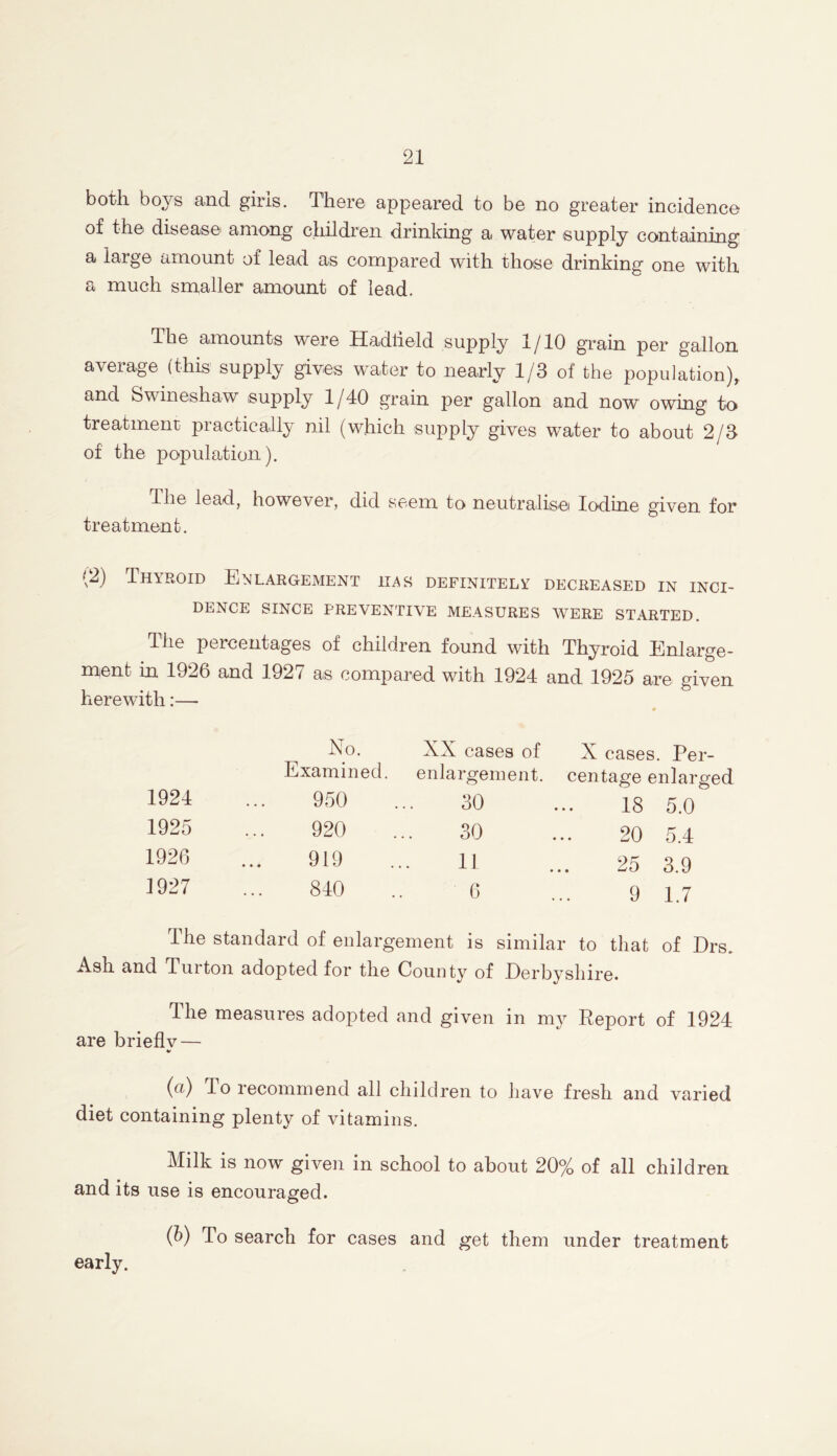 both boys and girls. There appeared to be no greater incidence of the disease among children drinking a water supply containing a large amount of lead as compared with those drinking one with a much smaller amount of lead. The amounts were Hadlield supply 1/10 grain per gallon average (this supply gives water to nearly 1/3 of the population), and Swineshaw supply 1/40 grain per gallon and now owing to treatment practically nil (which supply gives water to about 2/3 of the population). ihe lead, however, did seem to neutralise! Iodine given for treatment. (2) Thyroid Enlargement has definitely decreased in inci- dence SINCE PREVENTIVE MEASURES WERE STARTED. diie percentages of children found with Thyroid Enlarge- ment in 1926 and 1927 as compared with 1924 and 1925 are given herewith:— 1924 1925 1926 1927 No. XX cases of X cases. Per- Examined. enlargement. centage enlarged 950 30 18 5.0 920 30 20 5.4 919 11 25 3.9 840 6 9 1.7 The standard of enlargement is similar to that of Drs Ash and Turton adopted for the County of Derbyshire. The measures adopted and given in my Report of 1924 are brieflv — V (a) To recommend all children to have fresh and varied diet containing plenty of vitamins. Milk is now given in school to about 20% of all children and its use is encouraged. (b) To search for cases and get them under treatment early.